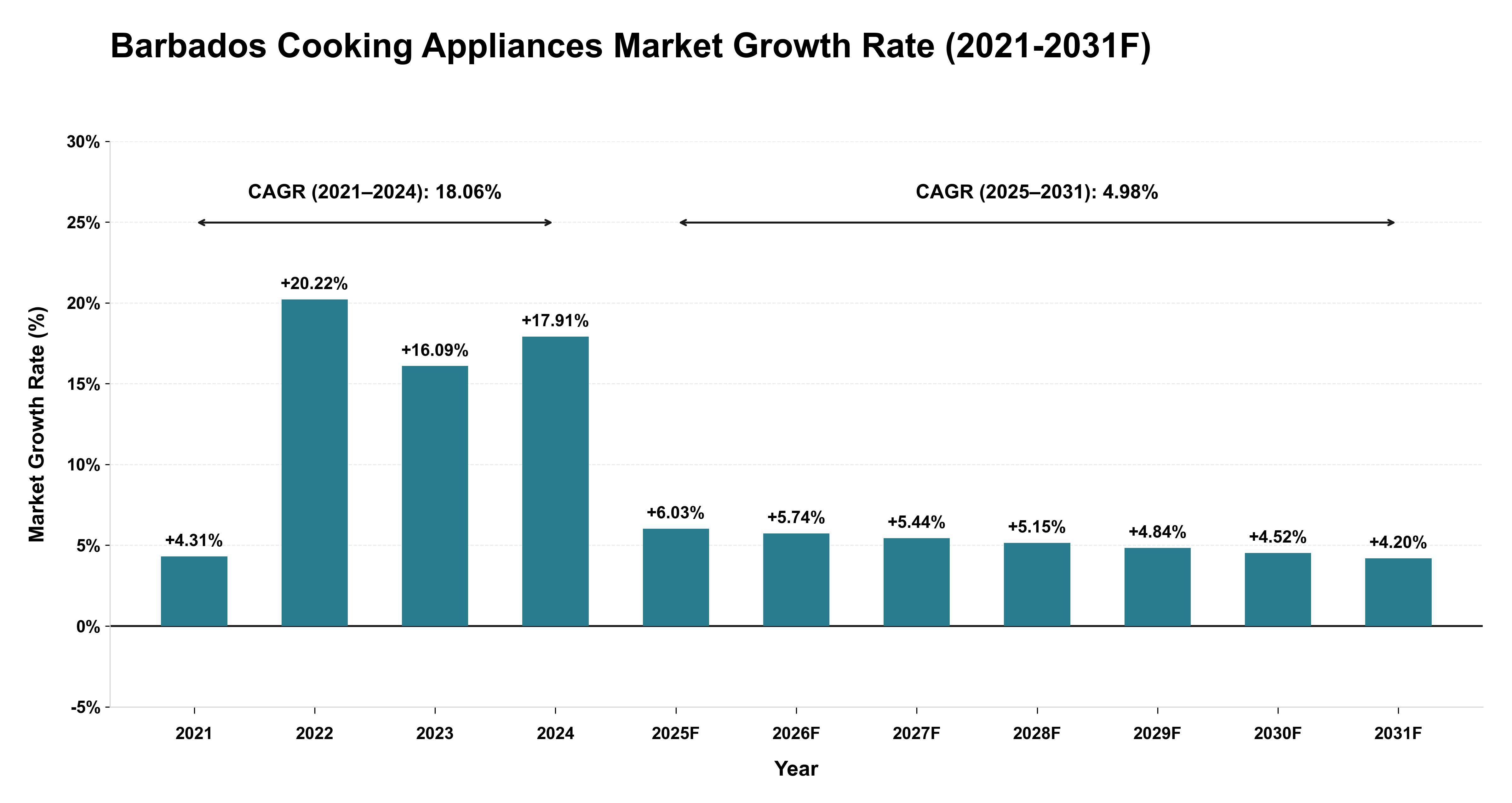Barbados Cooking Appliances Market Year-wise Growth Rate (2021-2031F)