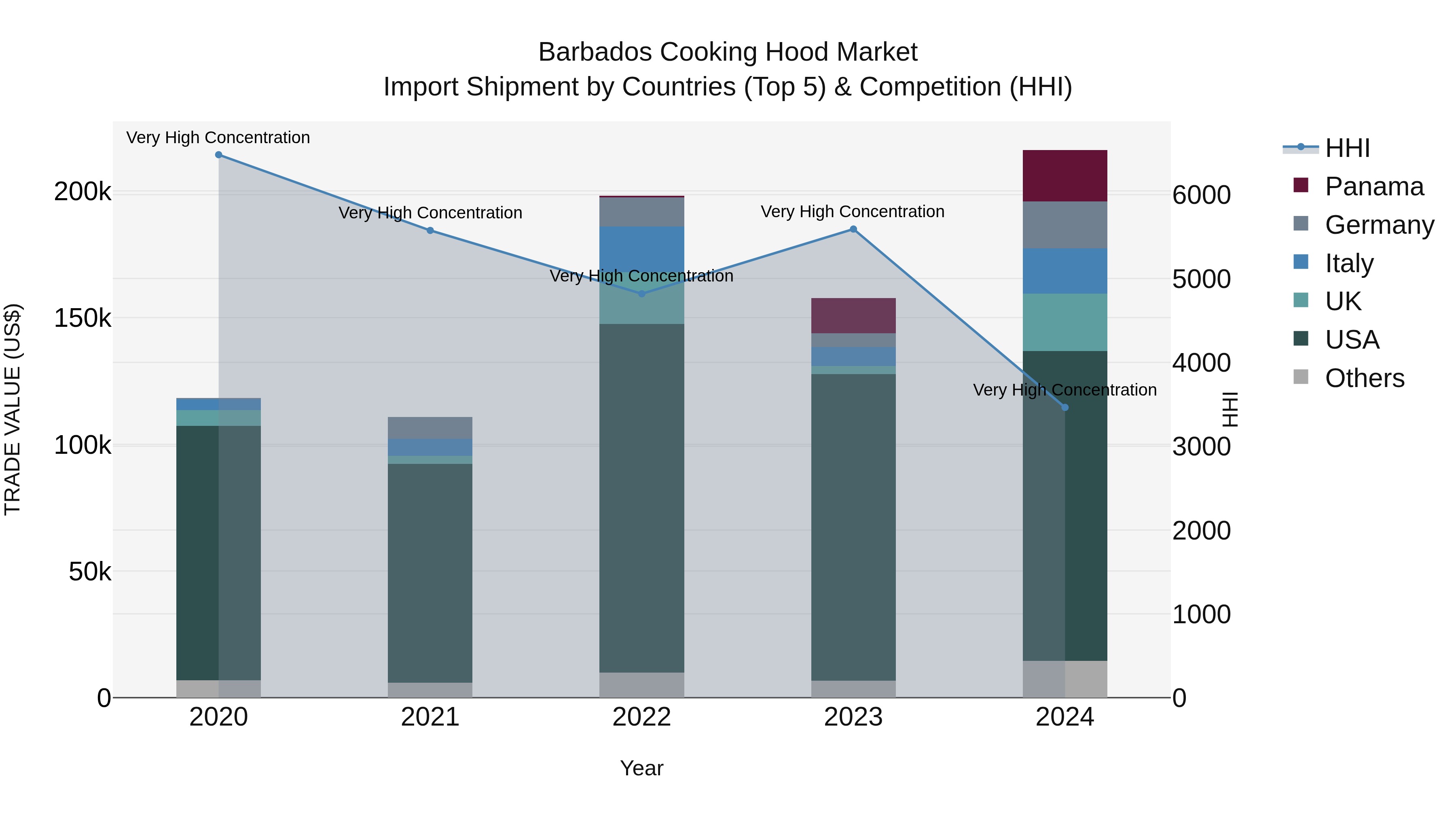 Barbados Cooking Hood Market Top 5 Importing Countries and Market Competition (HHI) Analysis