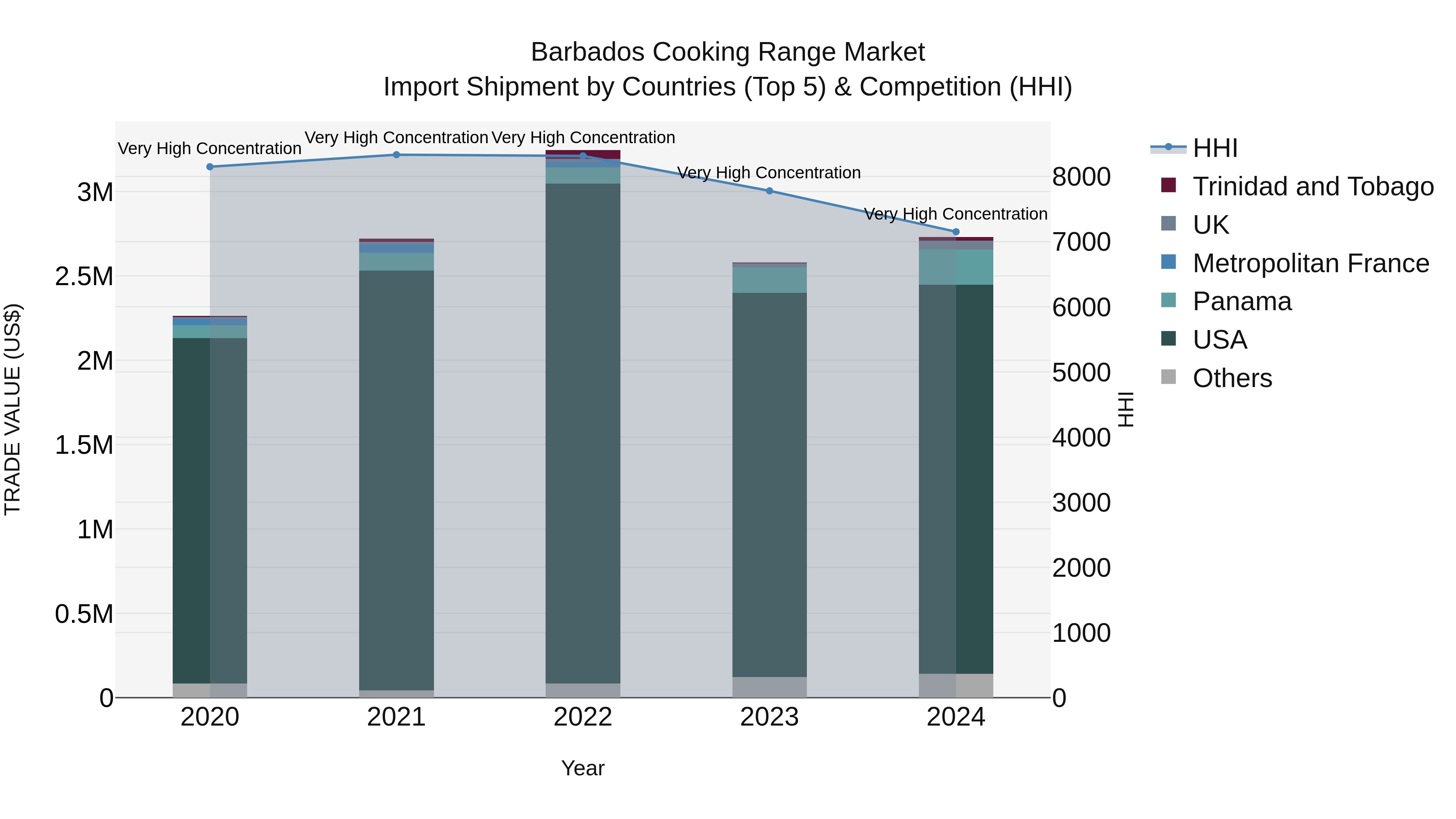 Barbados Cooking Range Market Top 5 Importing Countries and Market Competition (HHI) Analysis