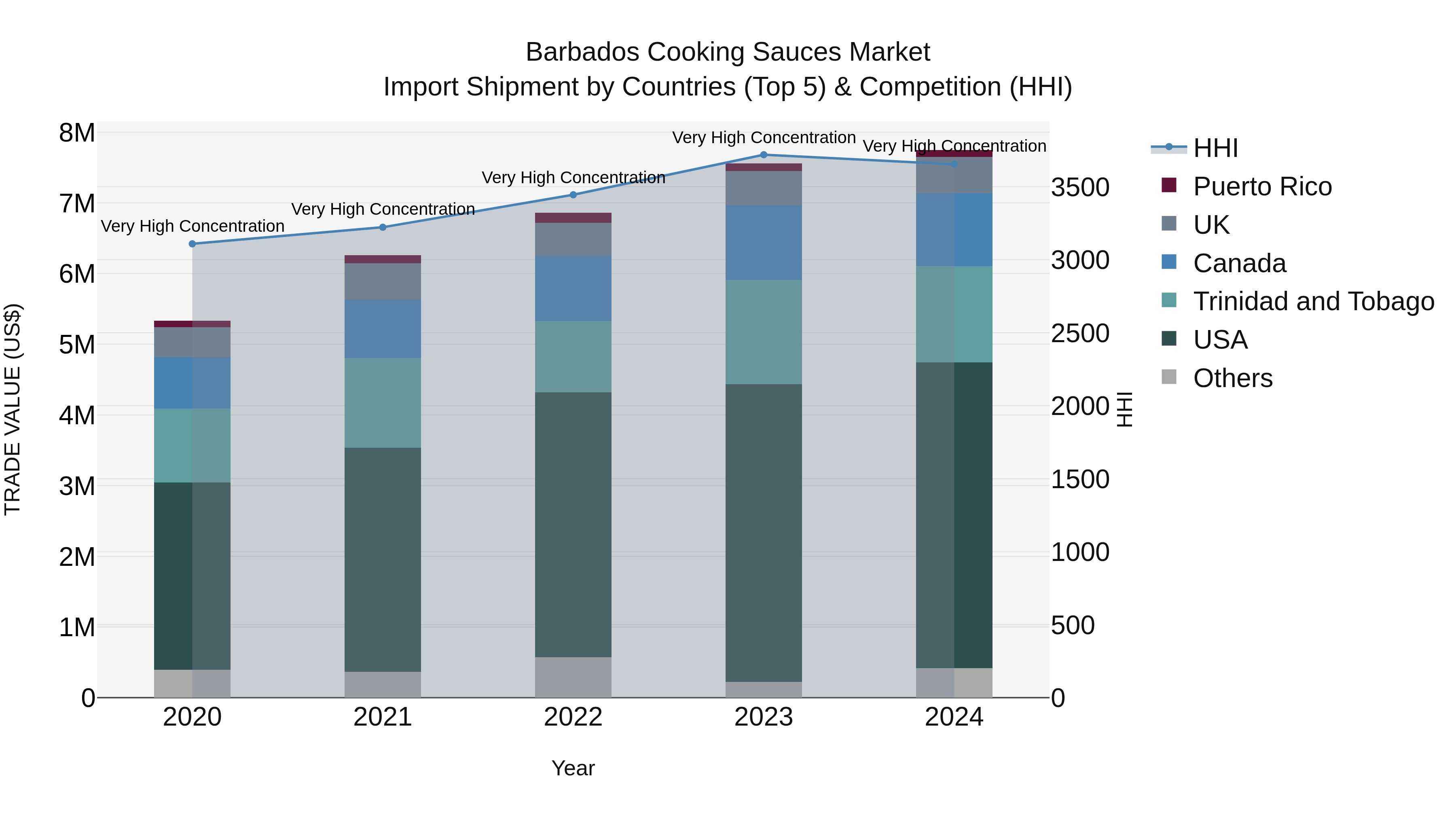 Barbados Cooking Sauces Market Top 5 Importing Countries and Market Competition (HHI) Analysis