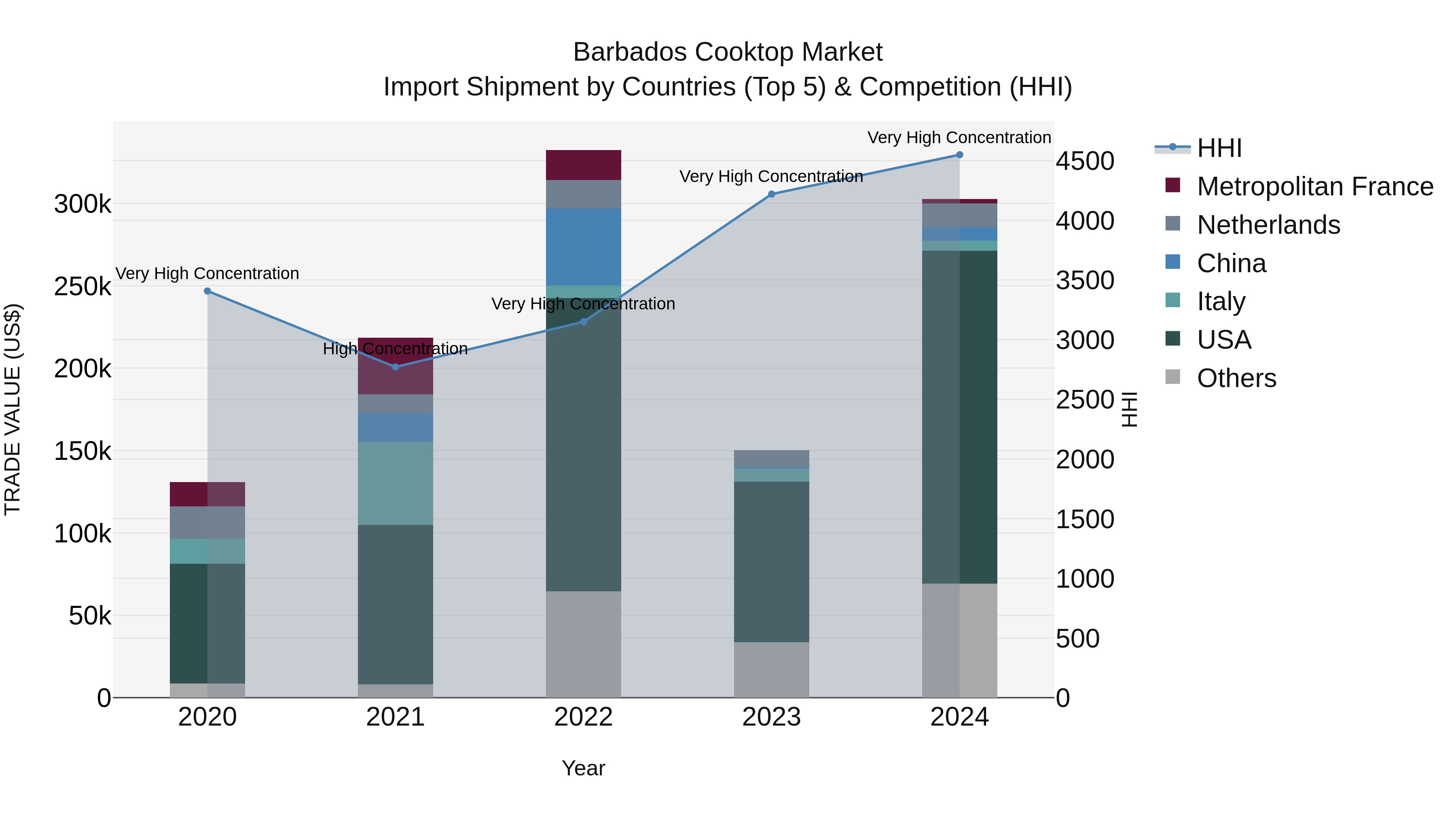 Barbados Cooktop Market Top 5 Importing Countries and Market Competition (HHI) Analysis