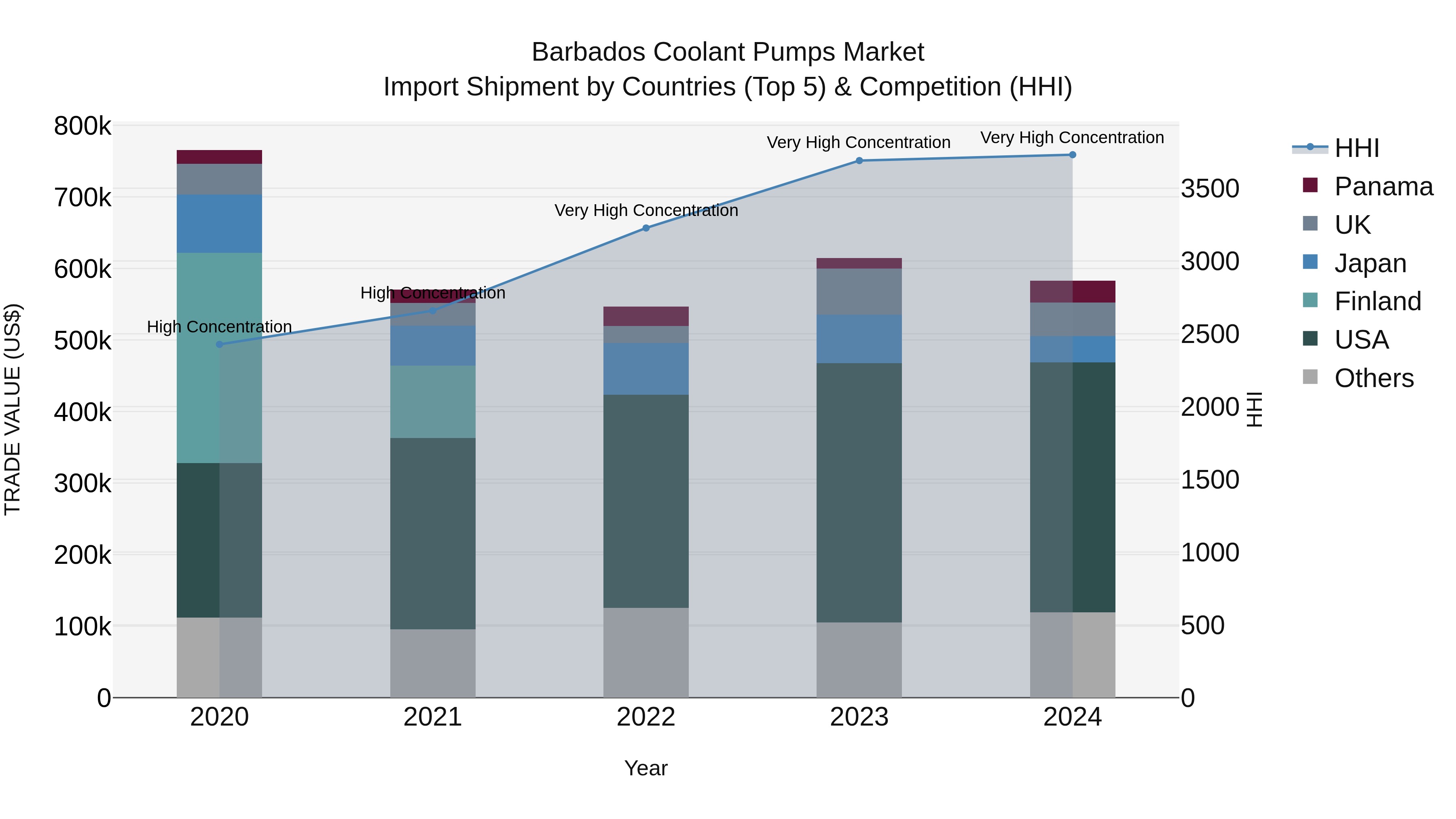 Barbados Coolant Pumps Market Top 5 Importing Countries and Market Competition (HHI) Analysis