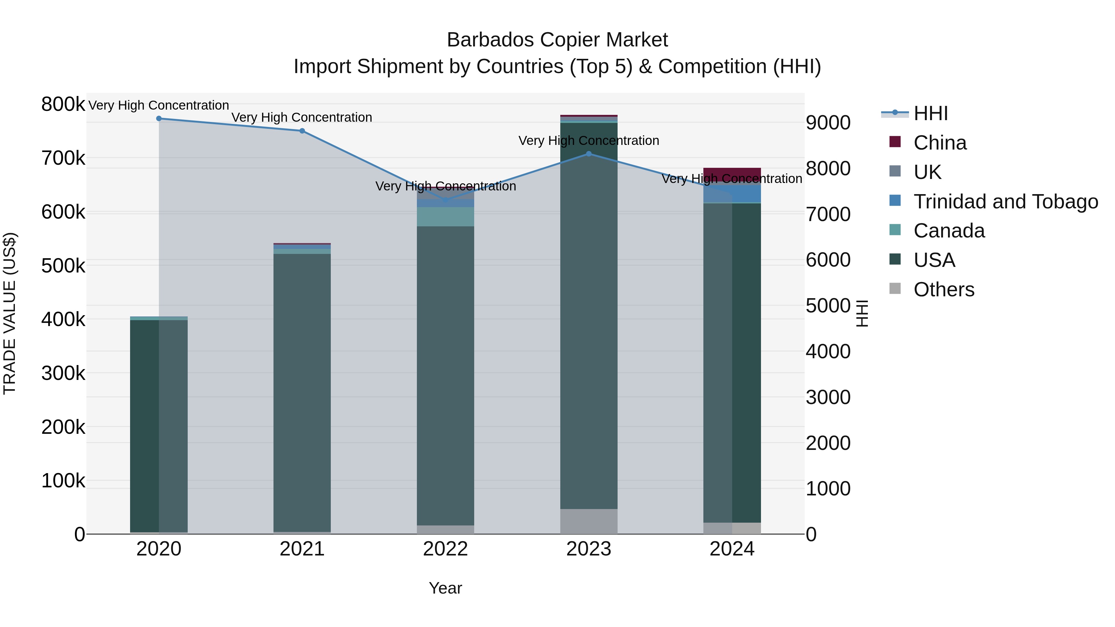 Barbados Copier Market Top 5 Importing Countries and Market Competition (HHI) Analysis