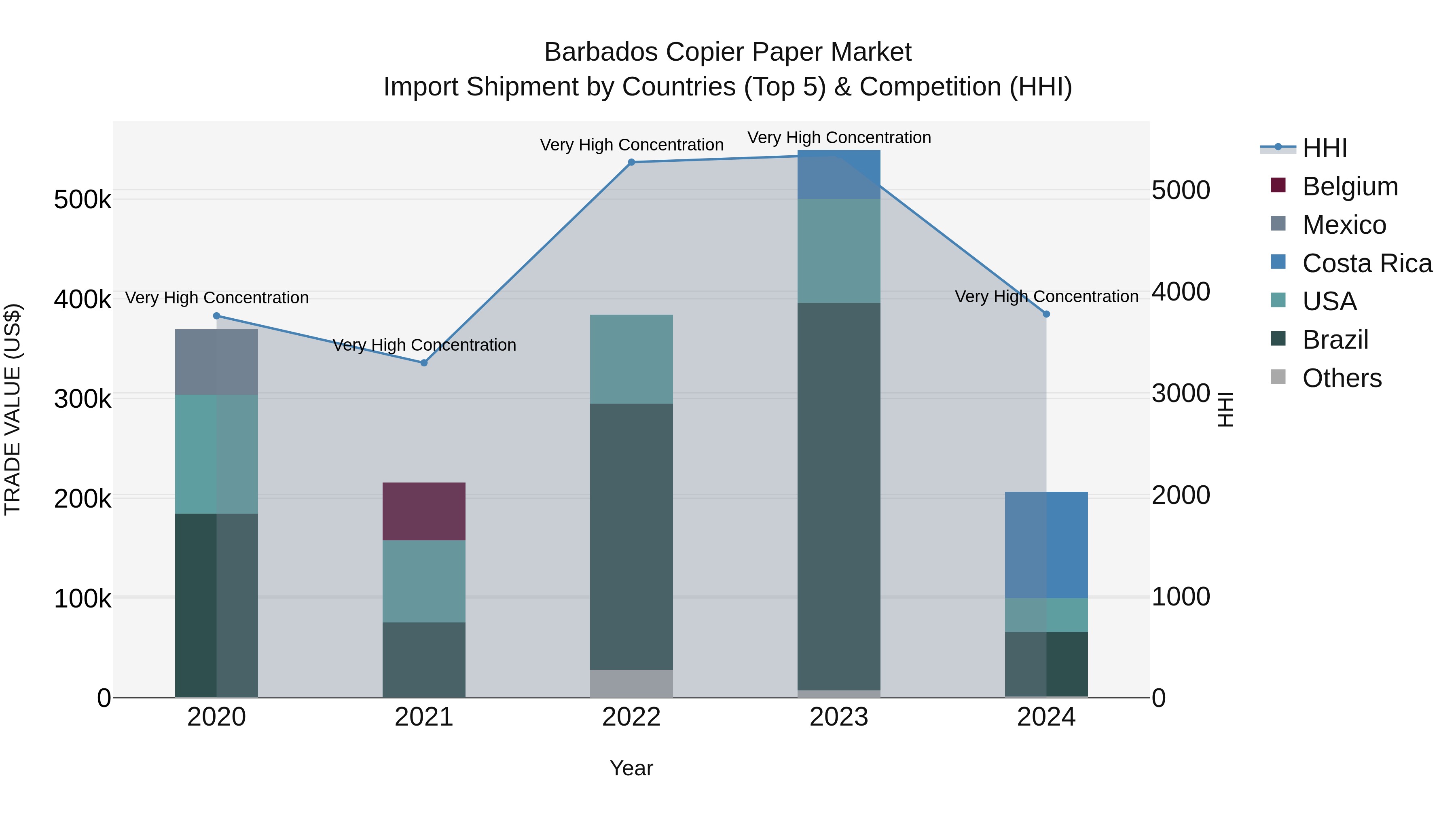 Barbados Copier Paper Market Top 5 Importing Countries and Market Competition (HHI) Analysis