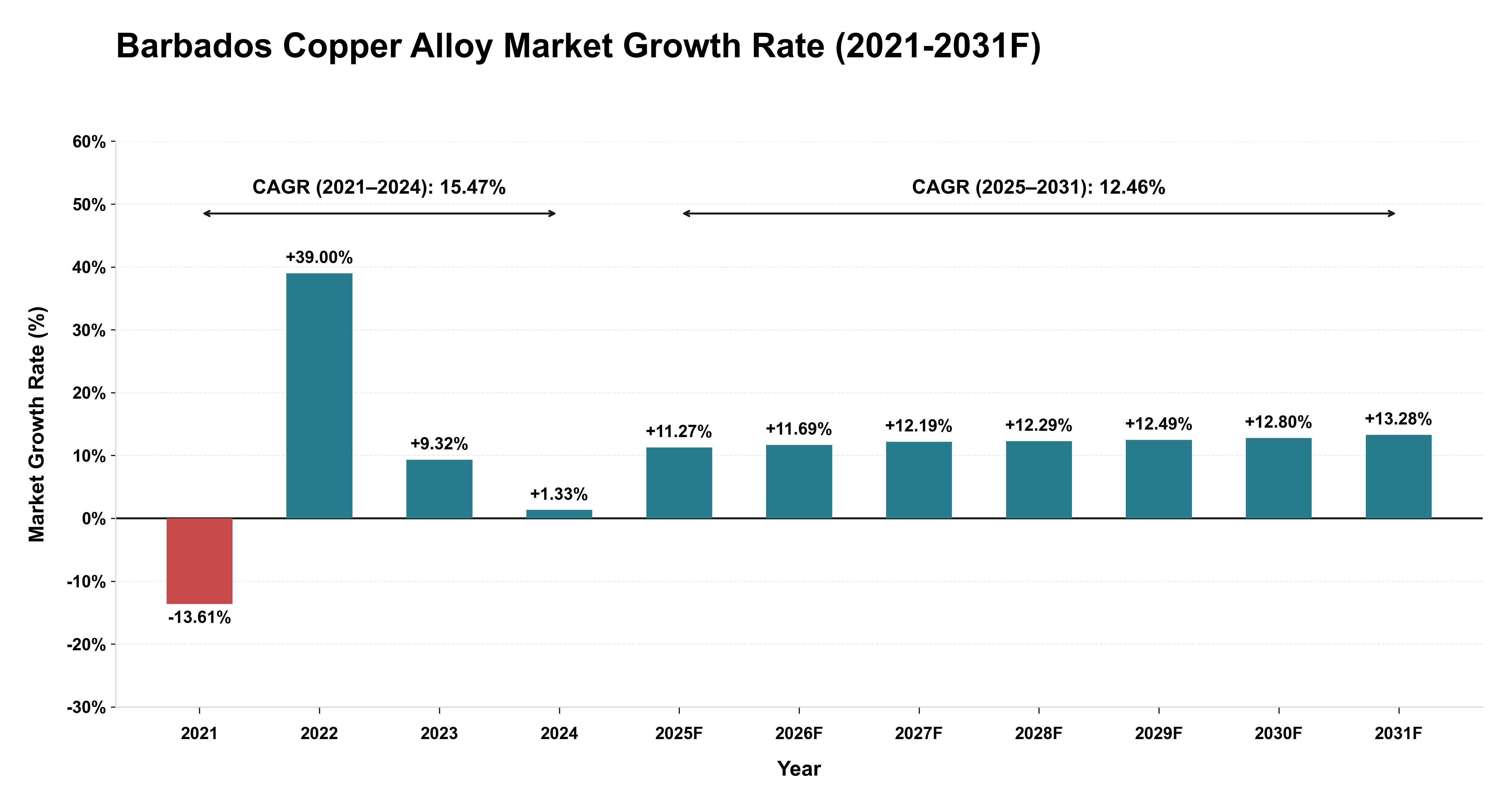 Barbados Copper Alloy Market Year-wise Growth Rate (2021-2031F)