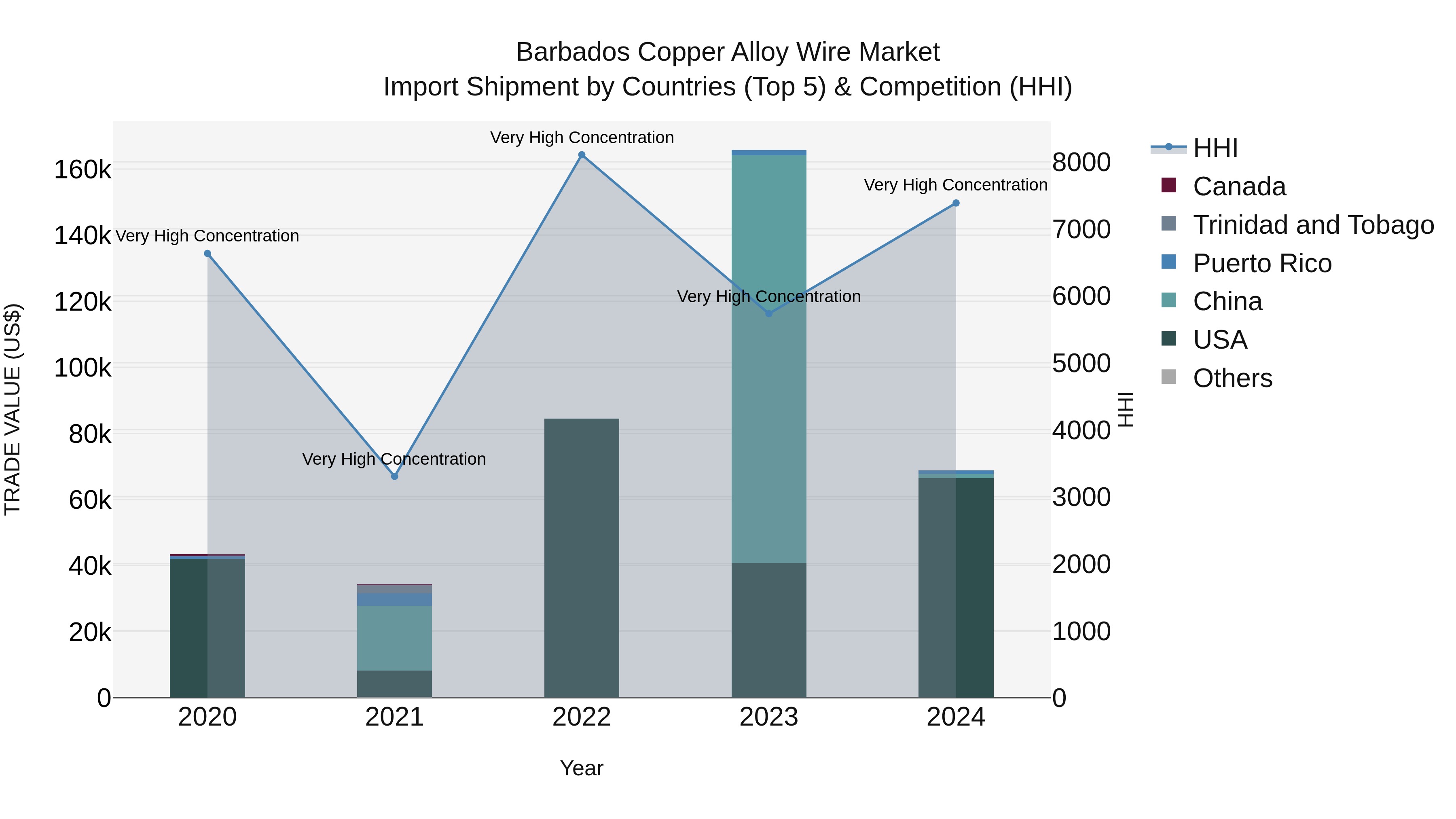 Barbados Copper Alloy Wire Market Top 5 Importing Countries and Market Competition (HHI) Analysis