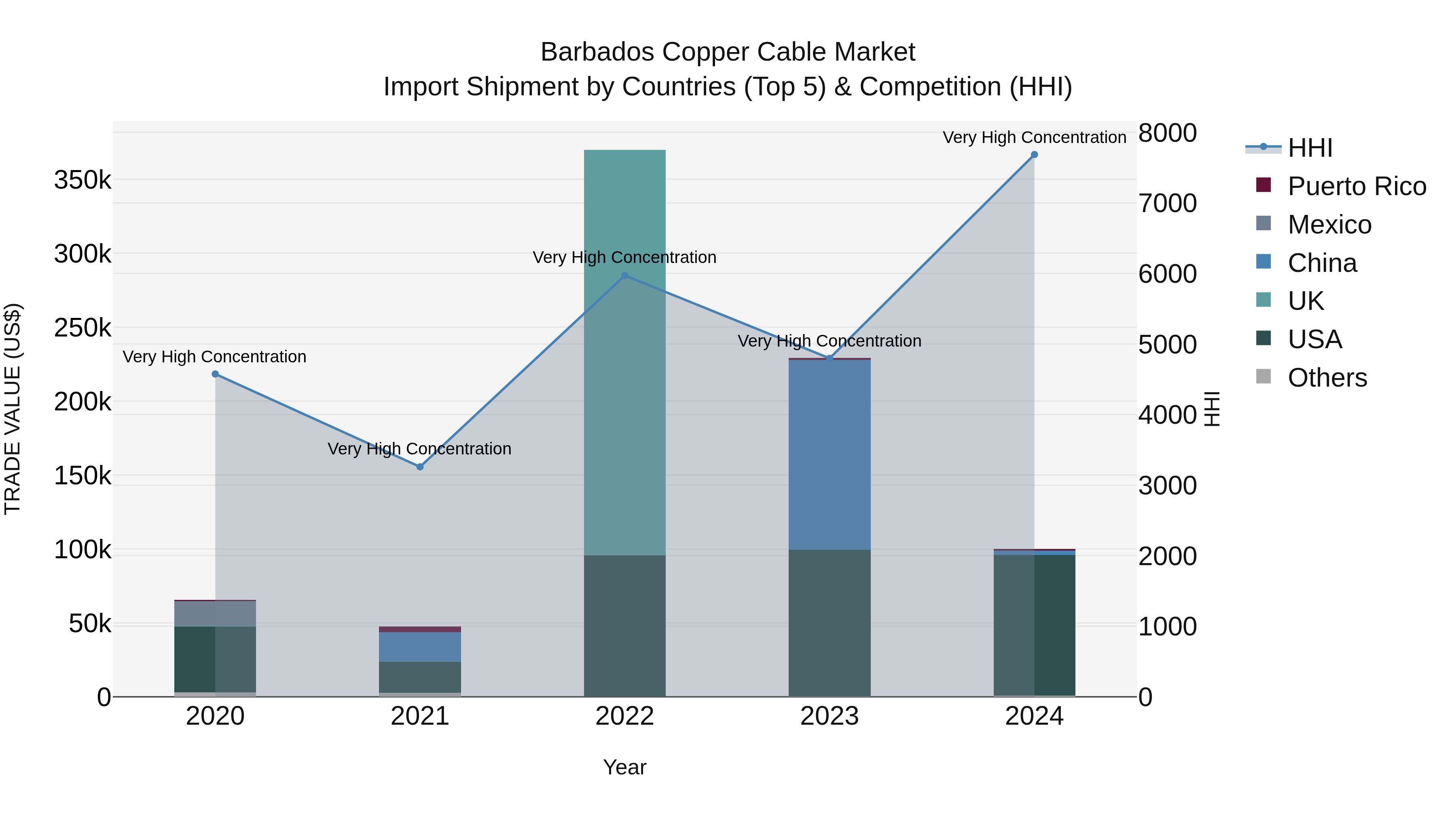 Barbados Copper Cable Market Top 5 Importing Countries and Market Competition (HHI) Analysis