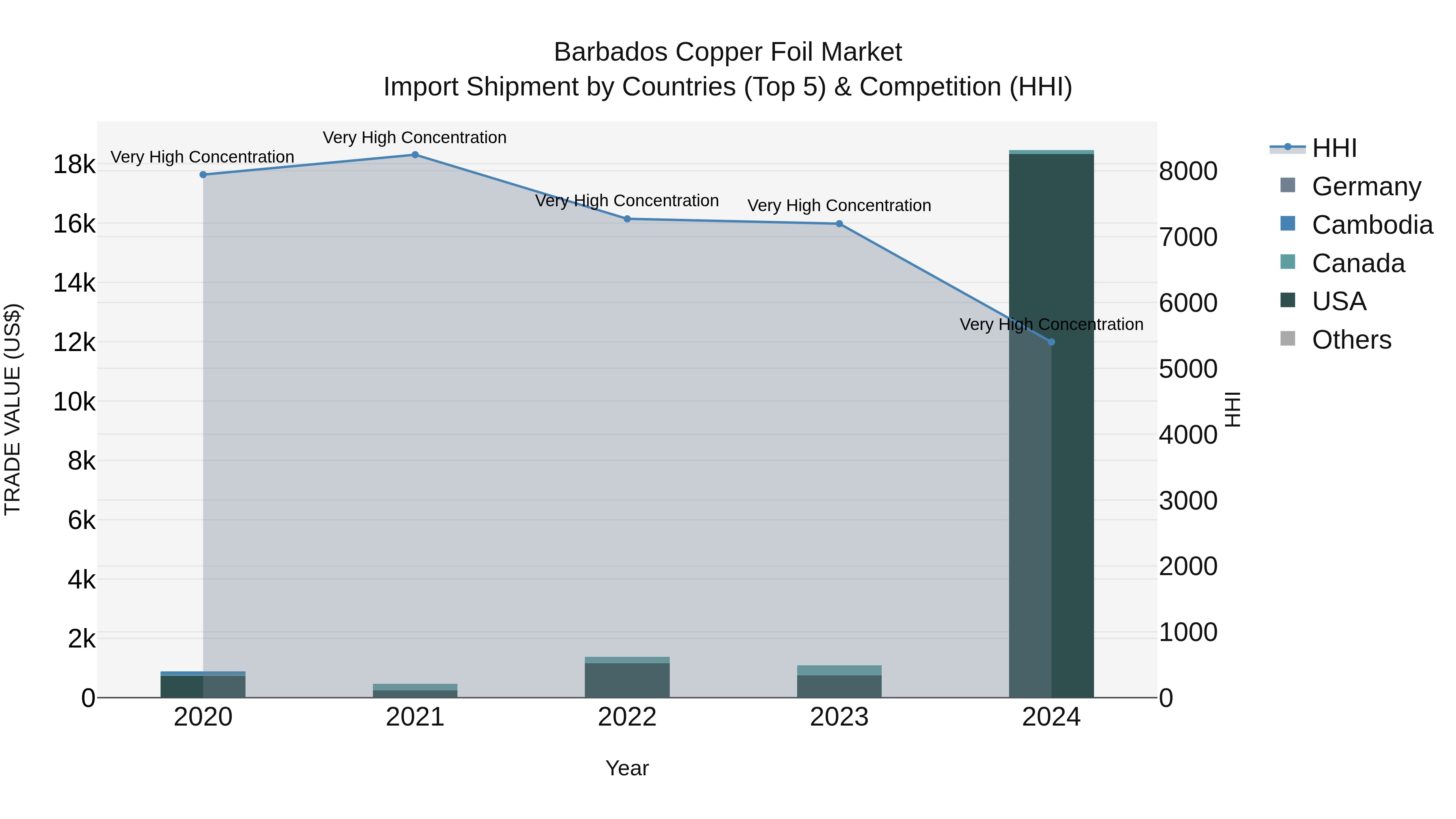 Barbados Copper Foil Market Top 5 Importing Countries and Market Competition (HHI) Analysis