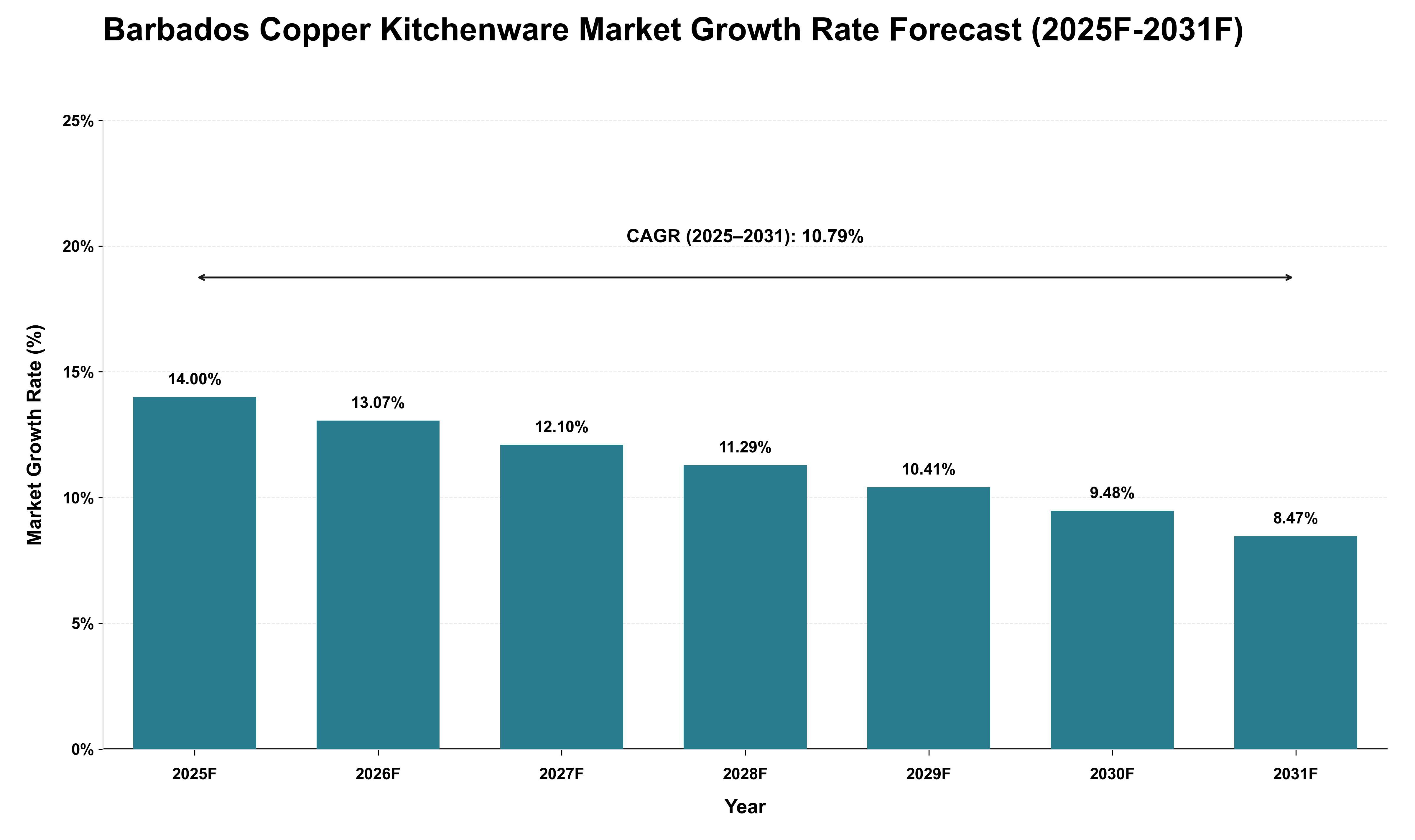 Barbados Copper Kitchenware Market Growth Rate Analysis (2025 - 2031)