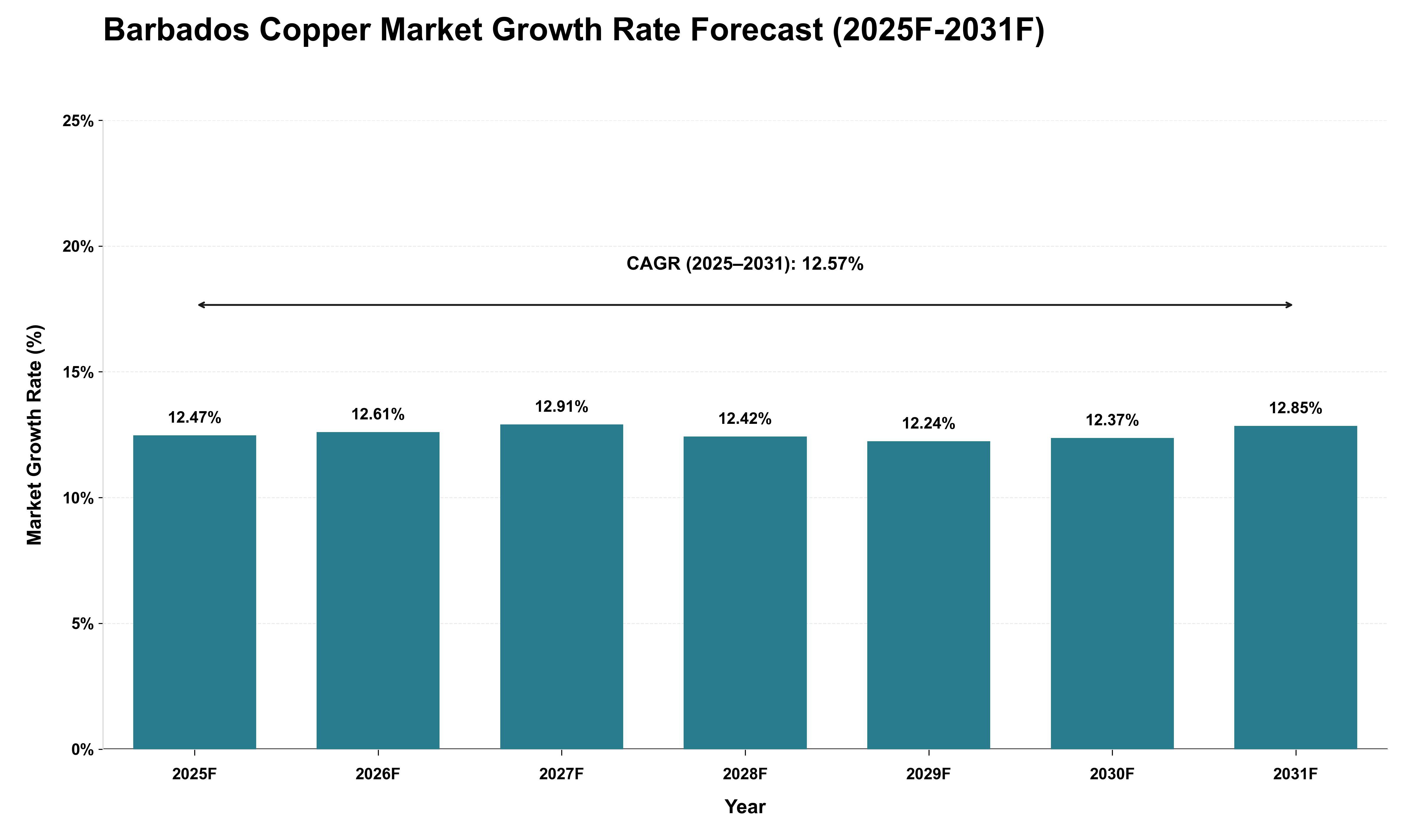 Barbados Copper Market Growth Rate Analysis (2025 - 2031)
