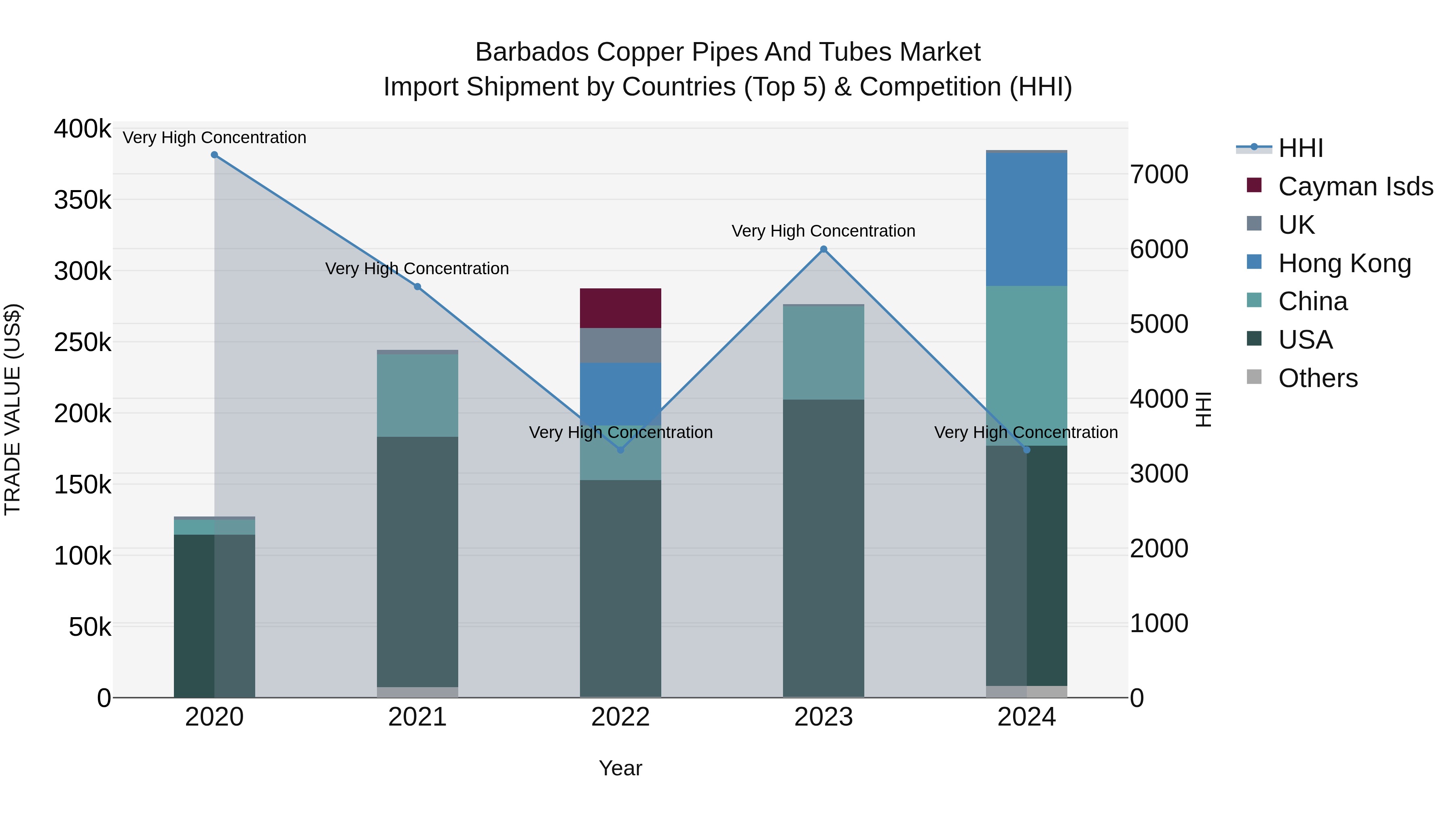 Barbados Copper Pipes and Tubes Market Top 5 Importing Countries and Market Competition (HHI) Analysis