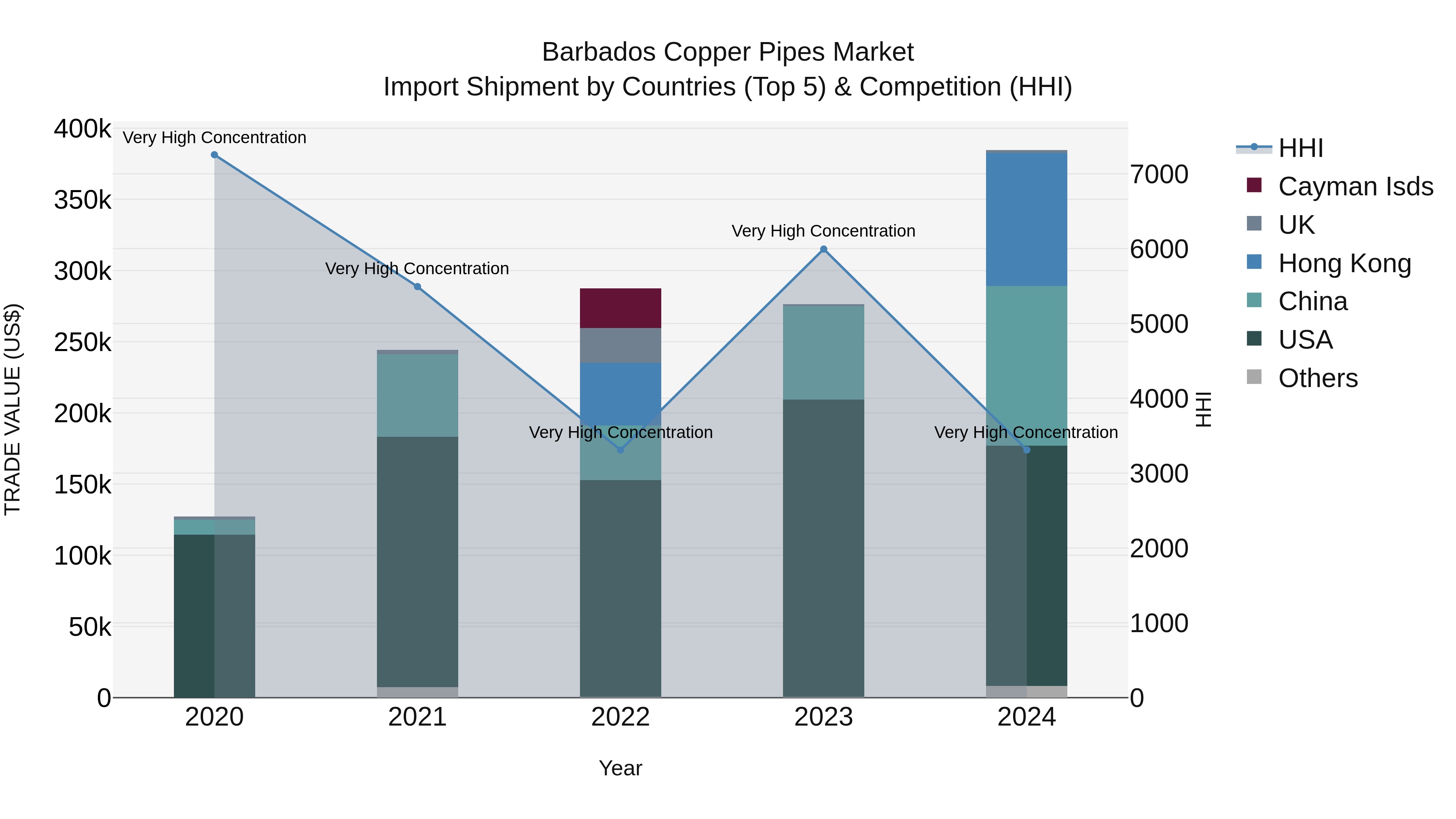 Barbados Copper Pipes Market Top 5 Importing Countries and Market Competition (HHI) Analysis