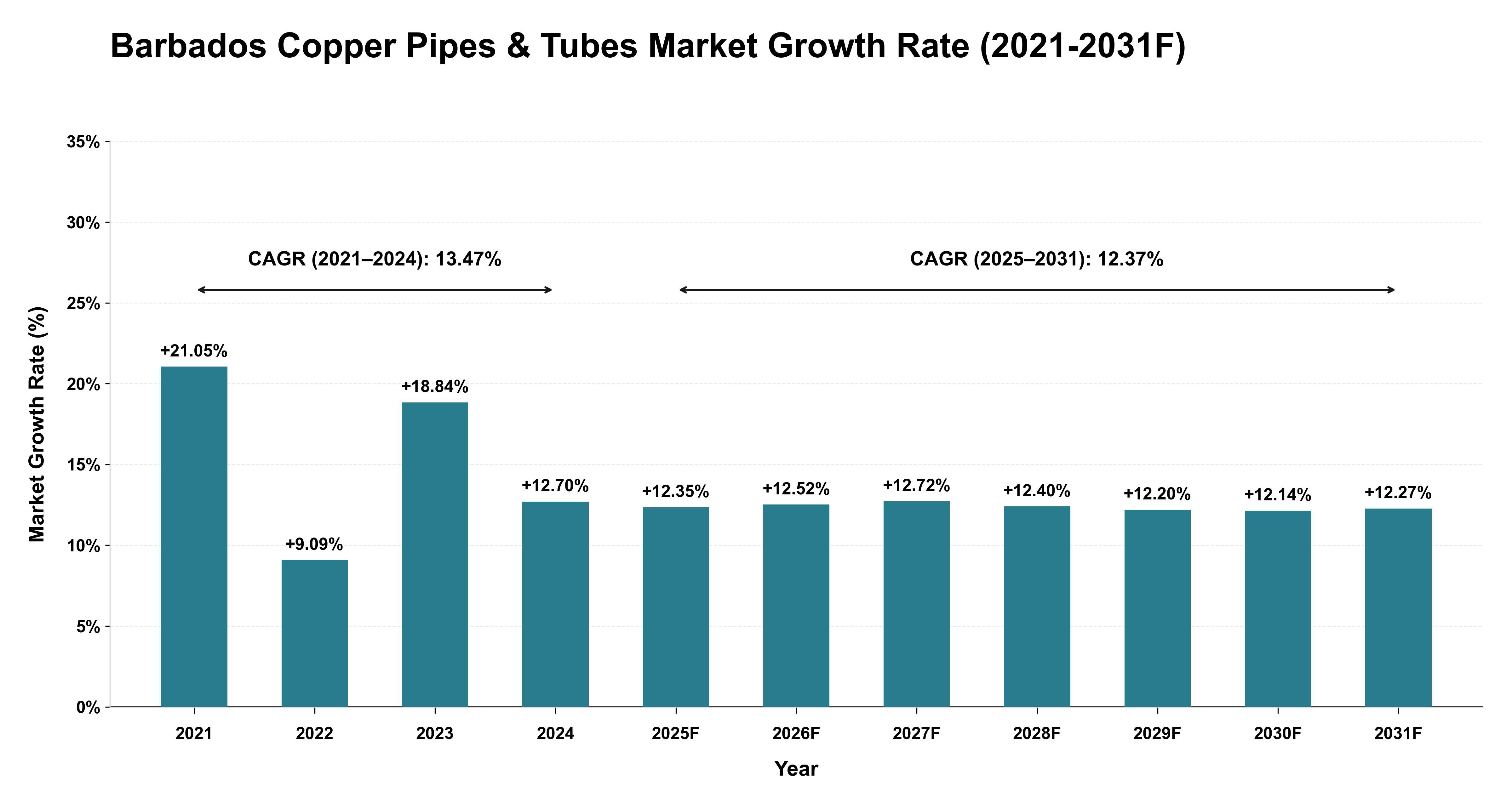 Barbados Copper Pipes & Tubes Market Year-wise Growth Rate (2021-2031F)