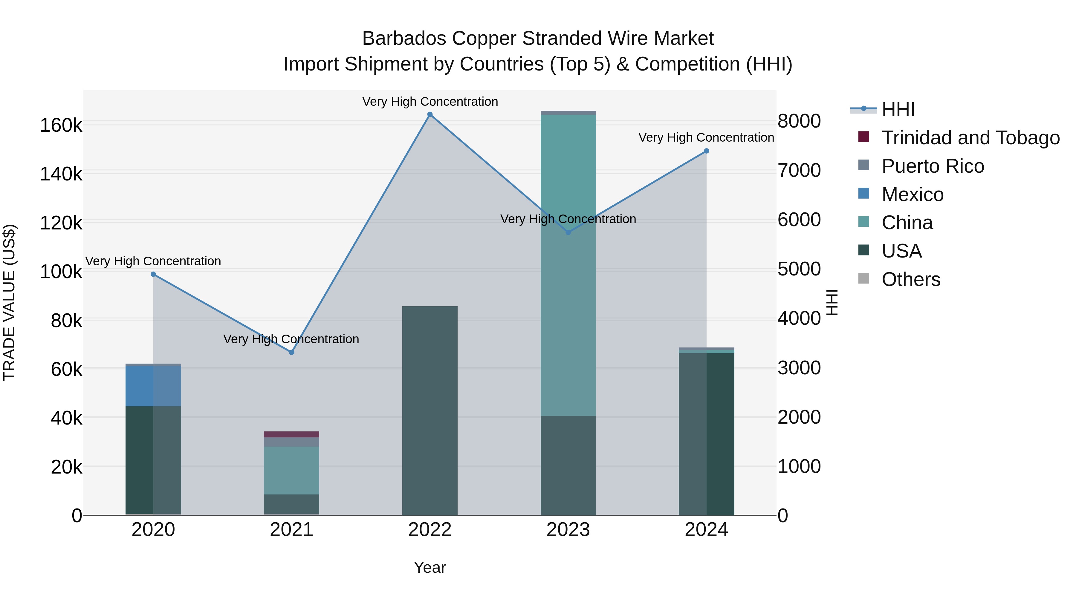 Barbados Copper Stranded Wire Market Top 5 Importing Countries and Market Competition (HHI) Analysis