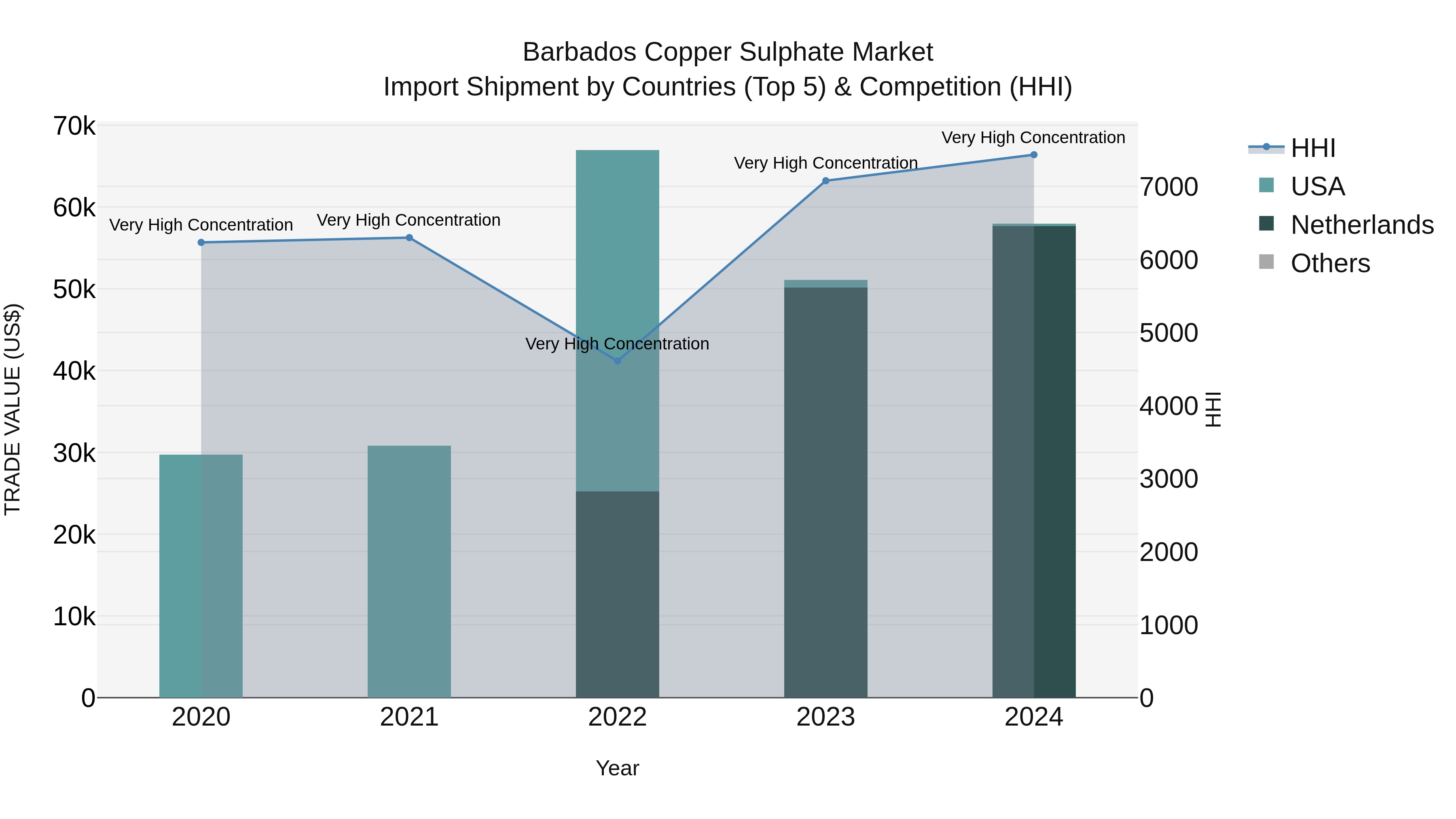 Barbados Copper Sulphate Market Top 5 Importing Countries and Market Competition (HHI) Analysis