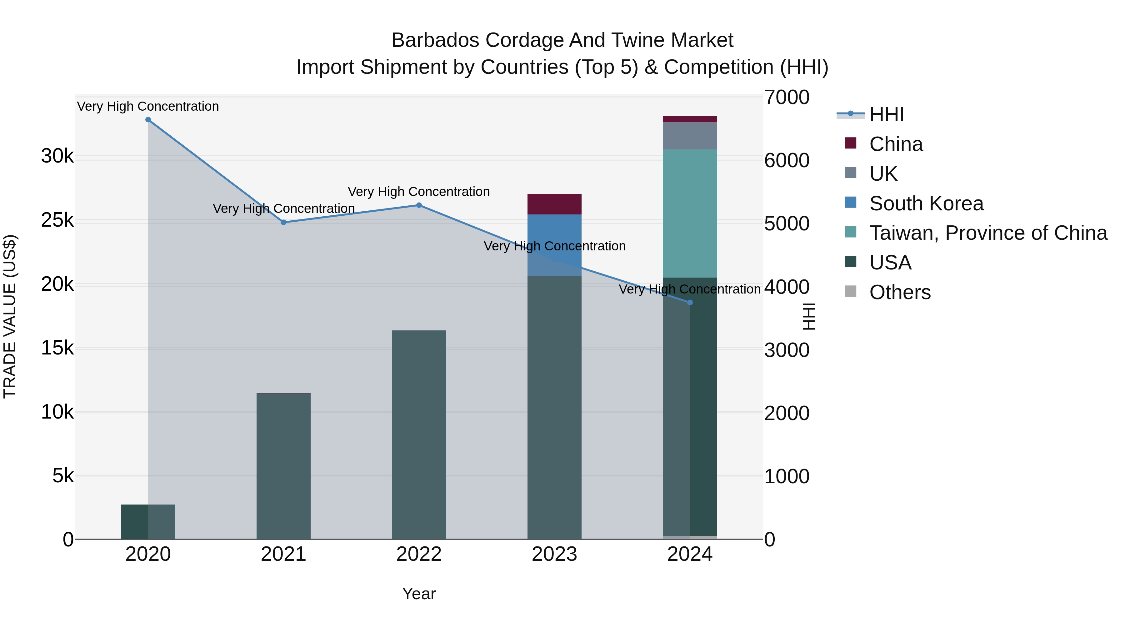 Barbados Cordage and Twine Market Top 5 Importing Countries and Market Competition (HHI) Analysis