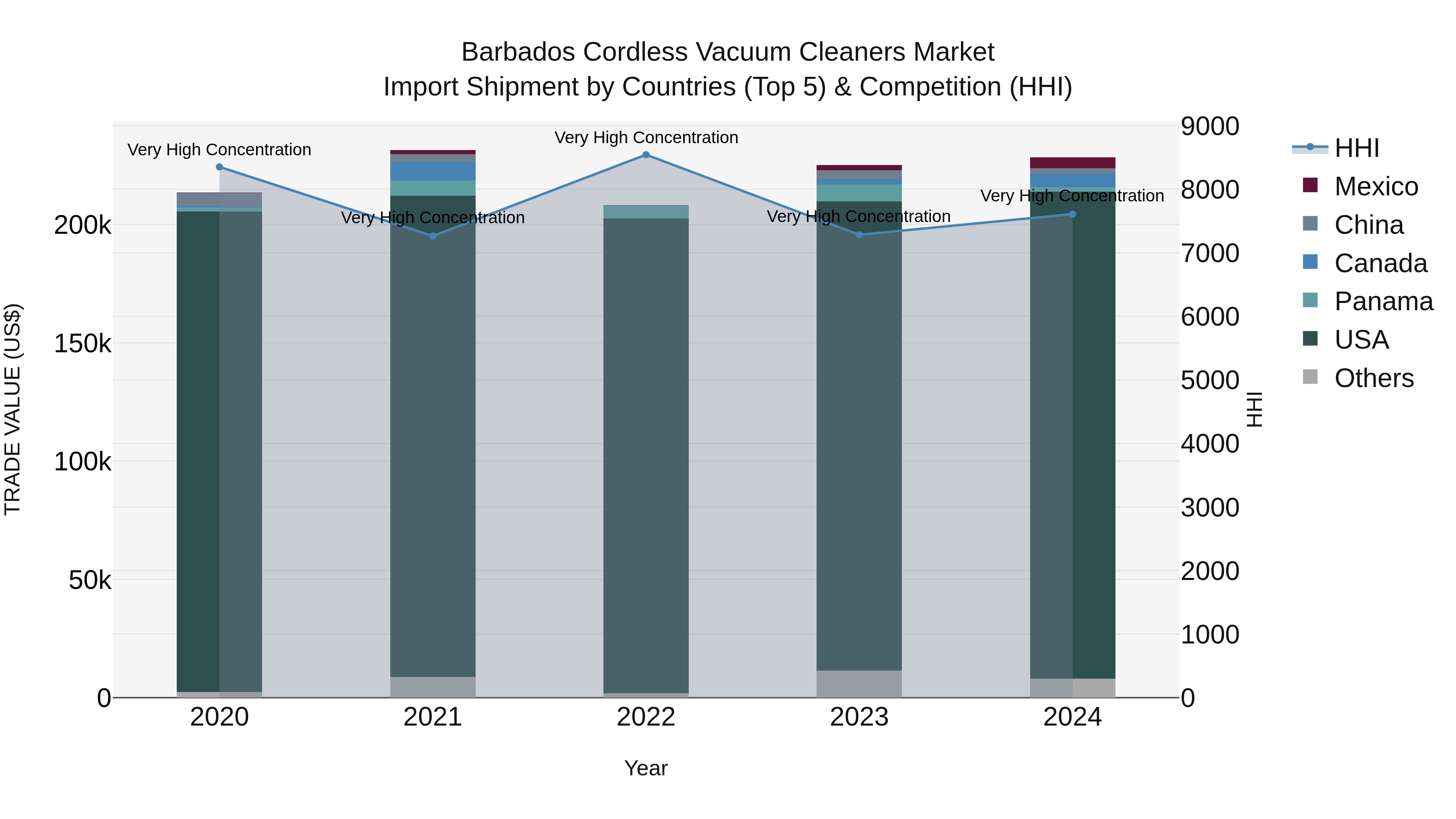 Barbados Cordless Vacuum Cleaners Market Top 5 Importing Countries and Market Competition (HHI) Analysis