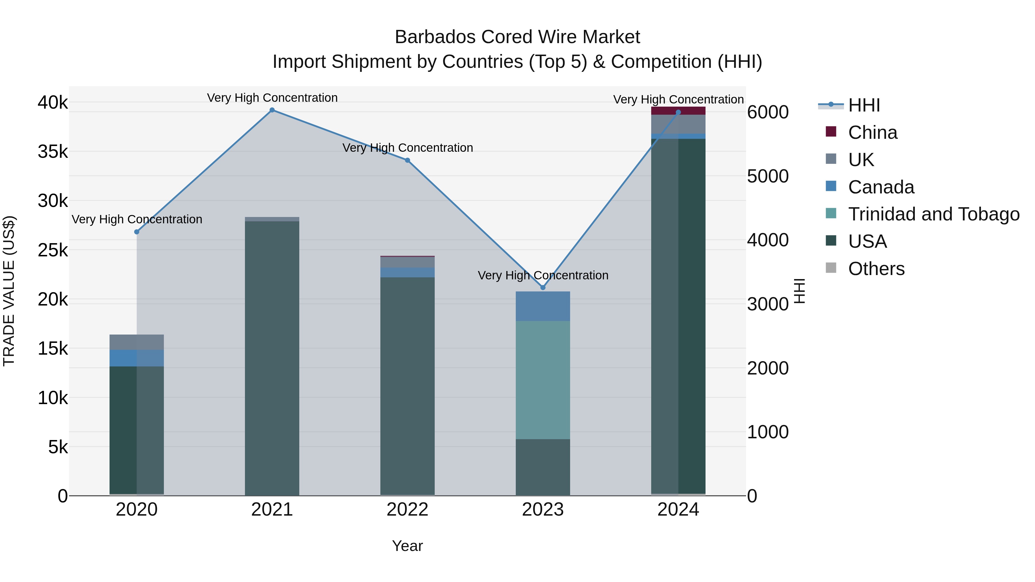 Barbados Cored Wire Market Top 5 Importing Countries and Market Competition (HHI) Analysis