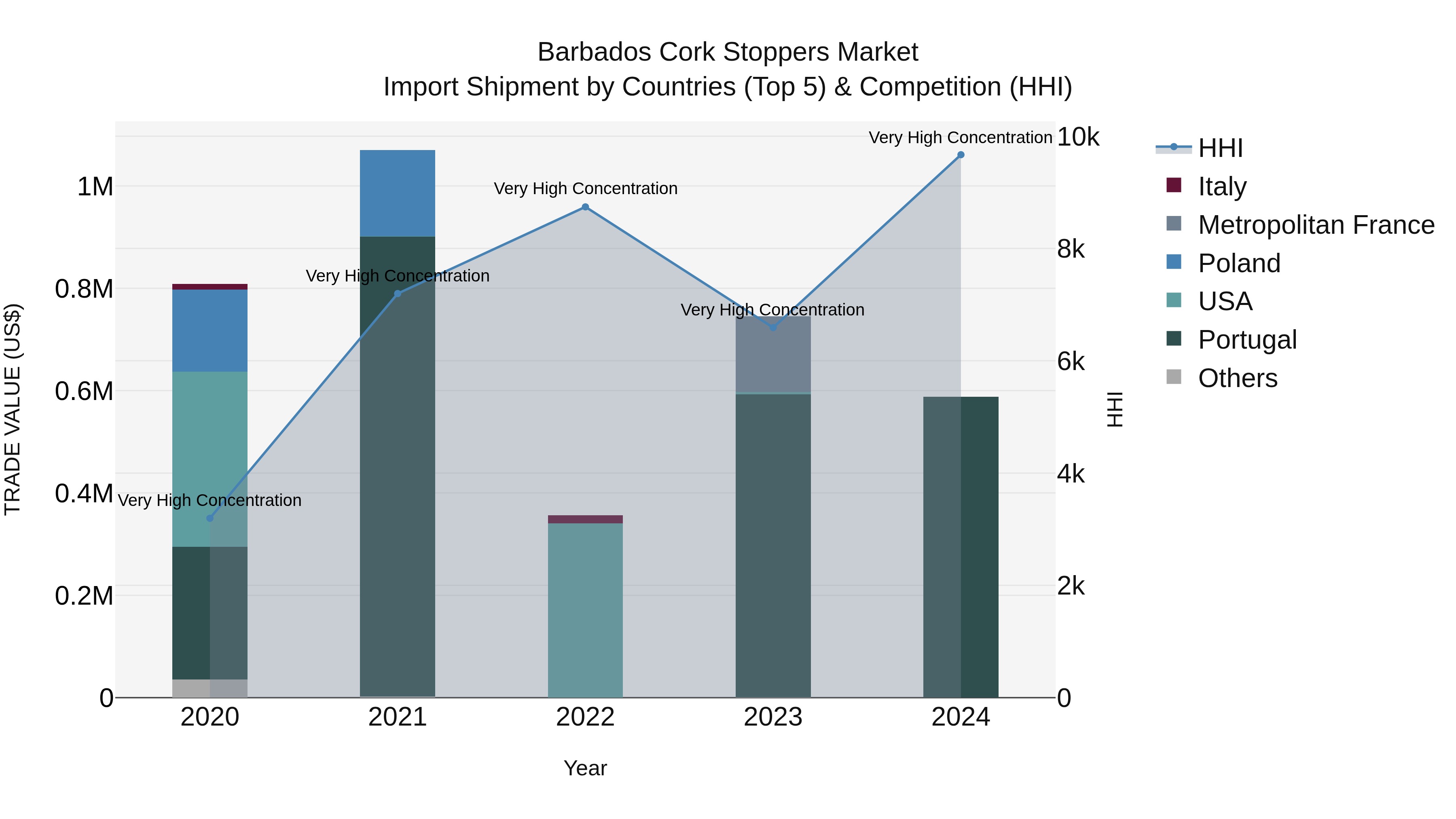 Barbados Cork Stoppers Market Top 5 Importing Countries and Market Competition (HHI) Analysis