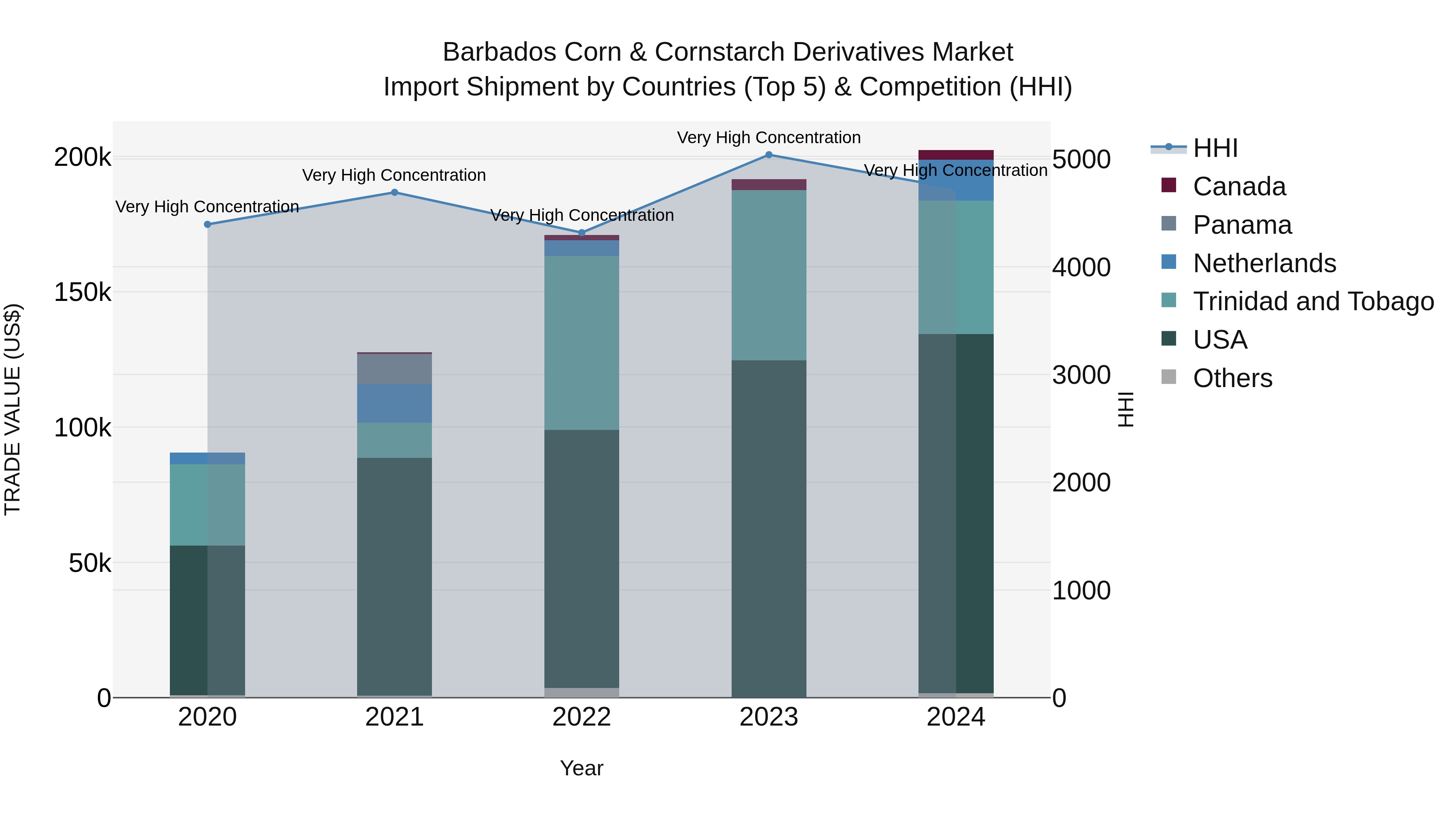 Barbados Corn & Cornstarch Derivatives Market Top 5 Importing Countries and Market Competition (HHI) Analysis