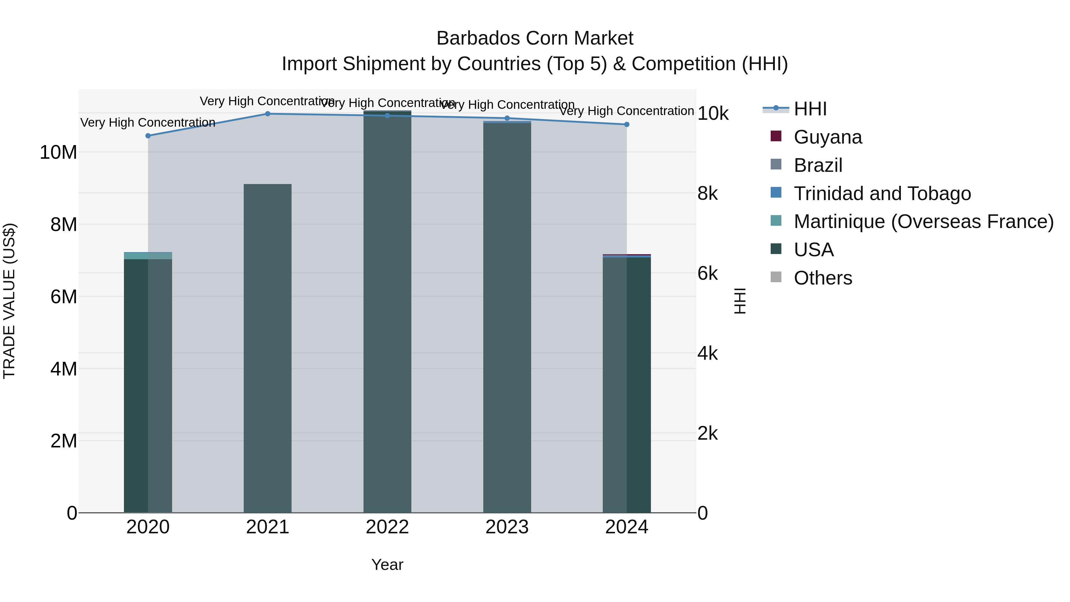 Barbados Corn Market Top 5 Importing Countries and Market Competition (HHI) Analysis