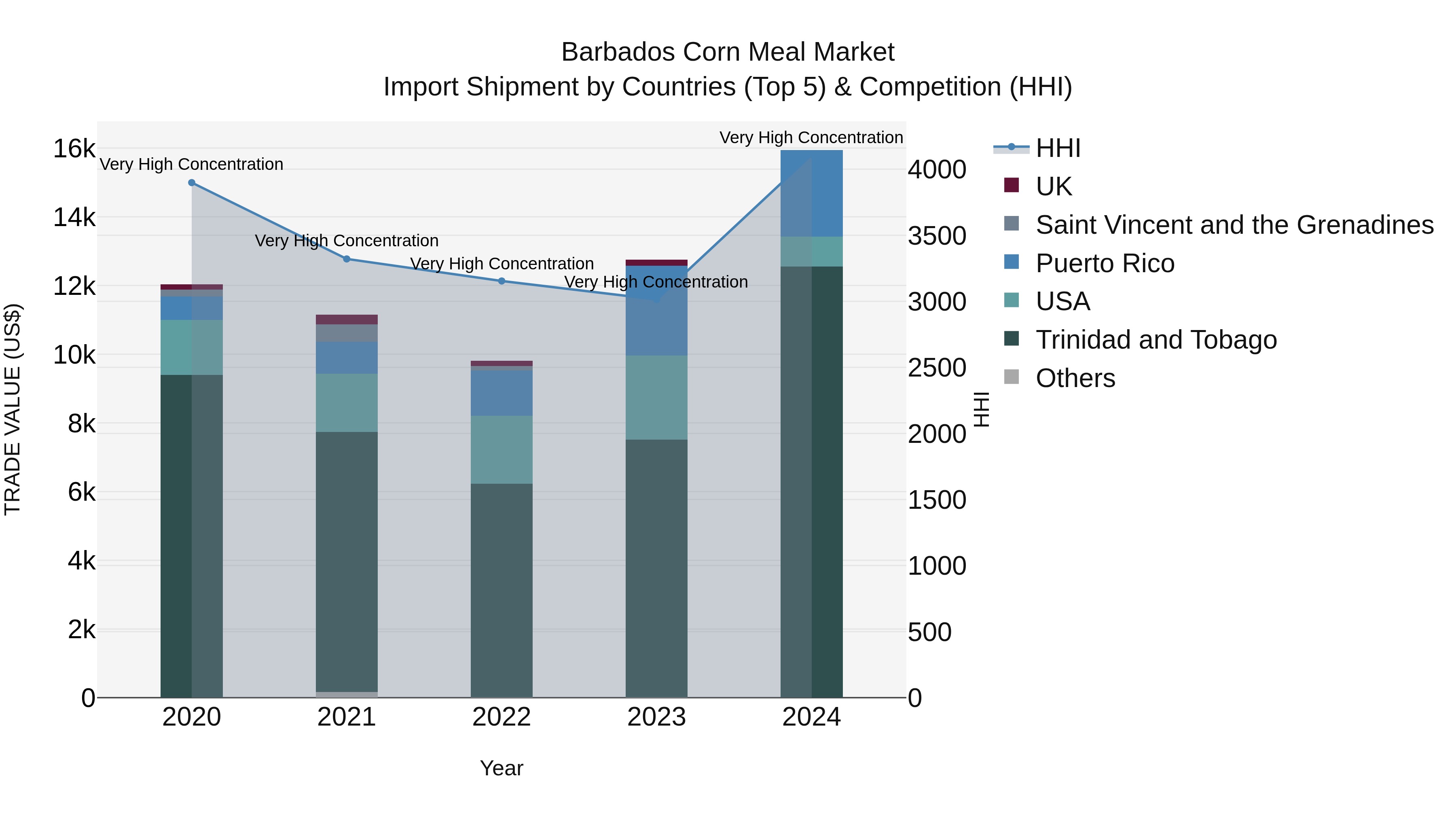 Barbados Corn Meal Market Top 5 Importing Countries and Market Competition (HHI) Analysis