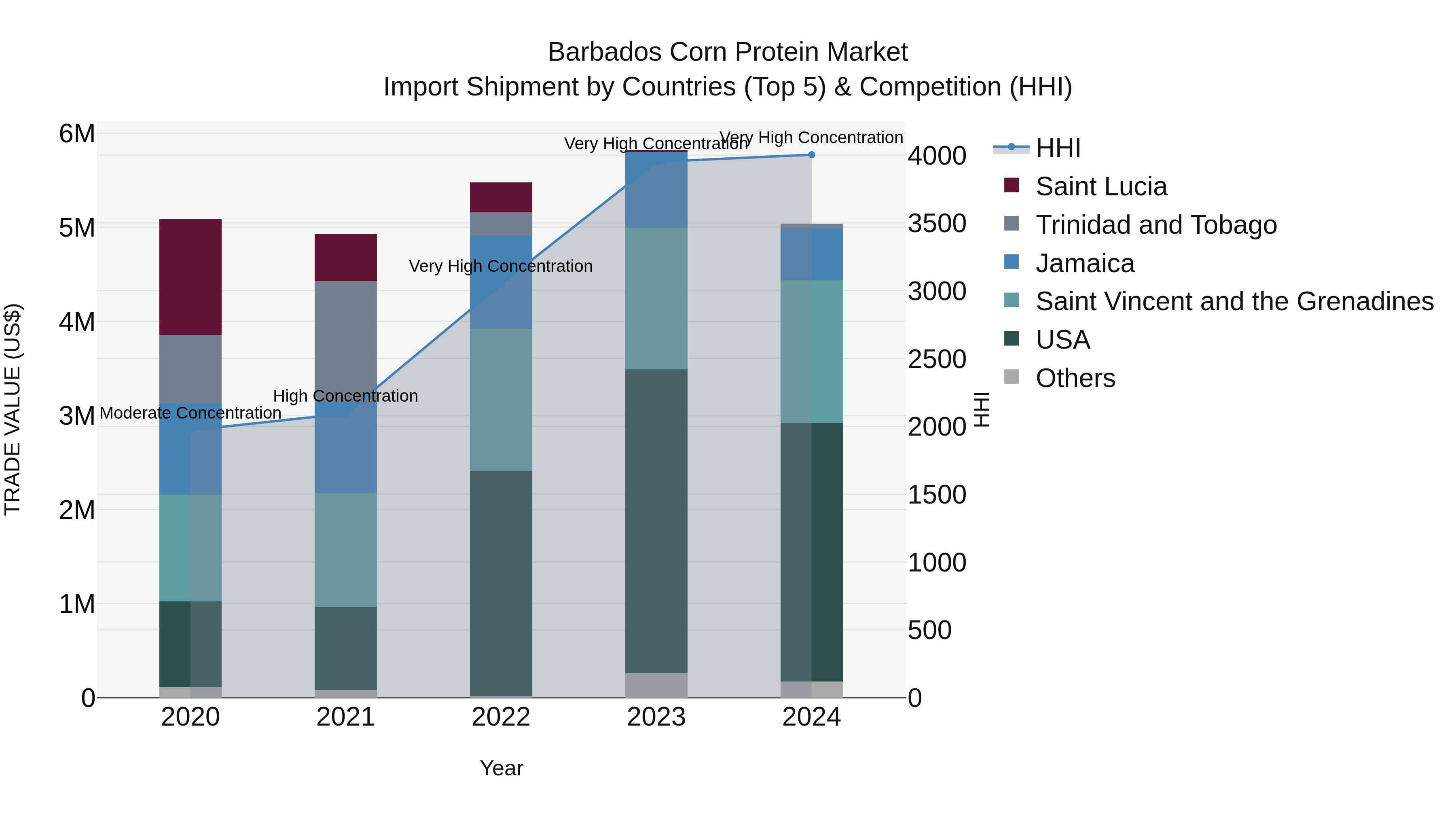 Barbados Corn Protein Market Top 5 Importing Countries and Market Competition (HHI) Analysis