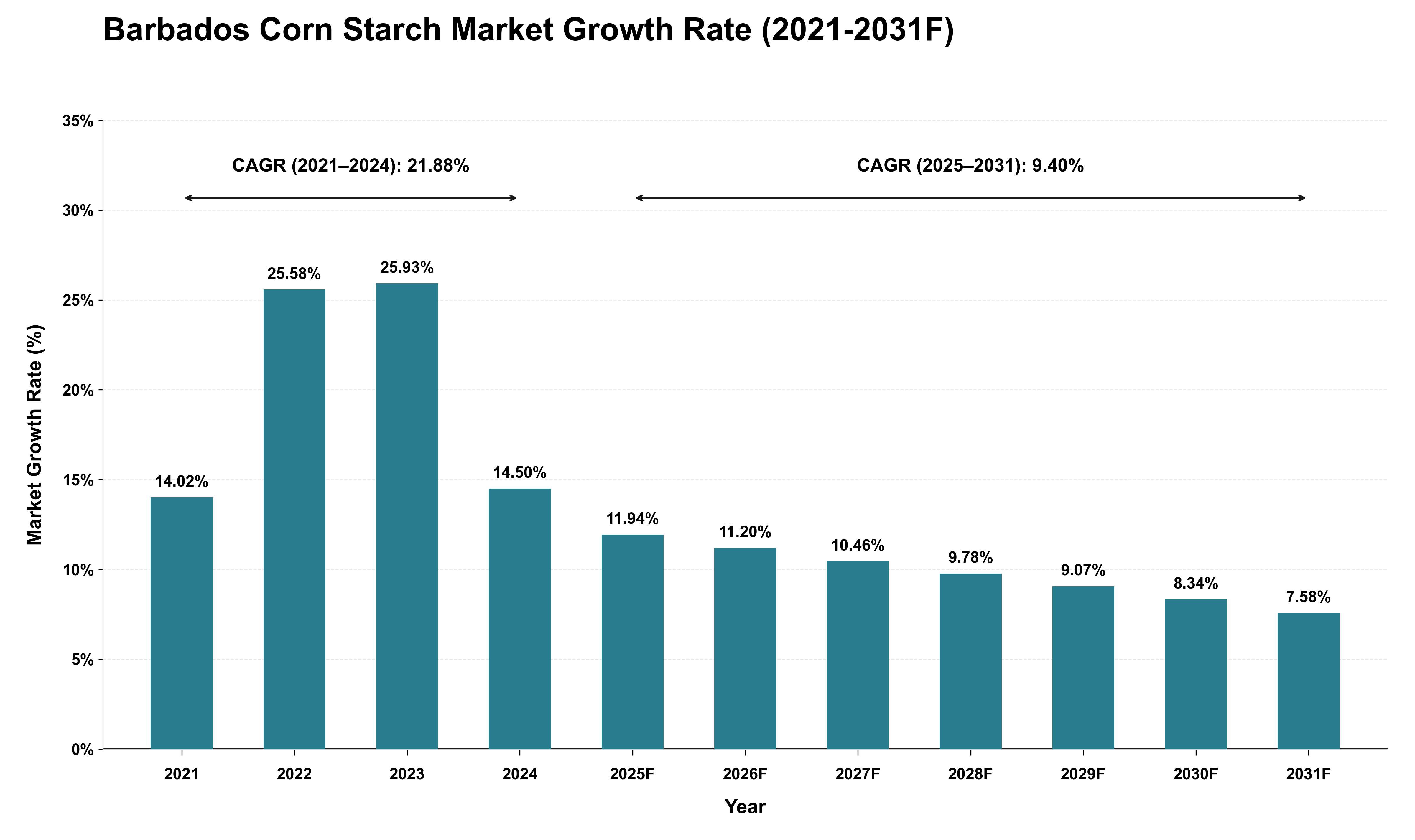 Barbados Corn Starch Market Growth Rate Analysis (2021 - 2031)