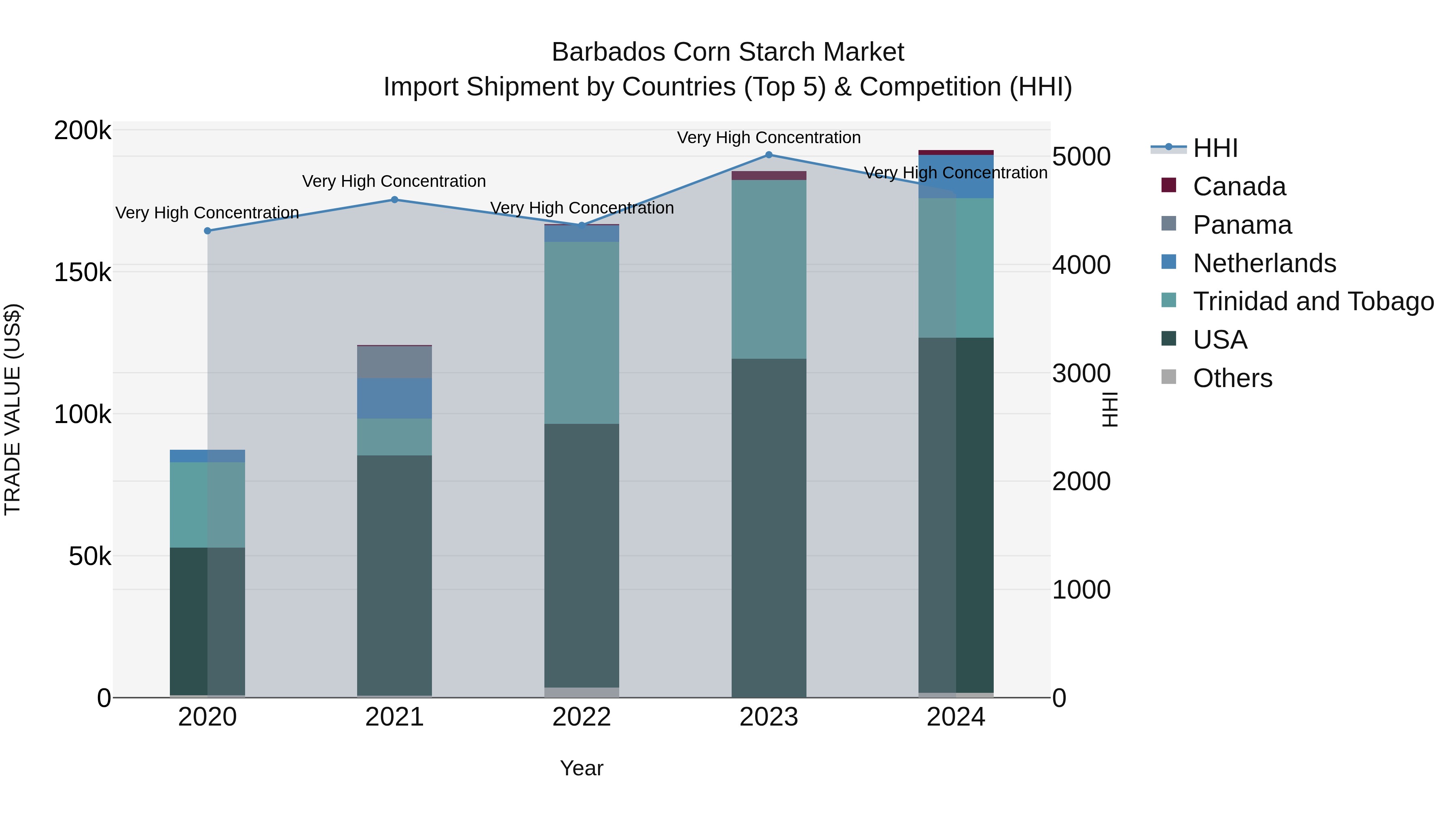 Barbados Corn Starch Market Top 5 Importing Countries and Market Competition (HHI) Analysis