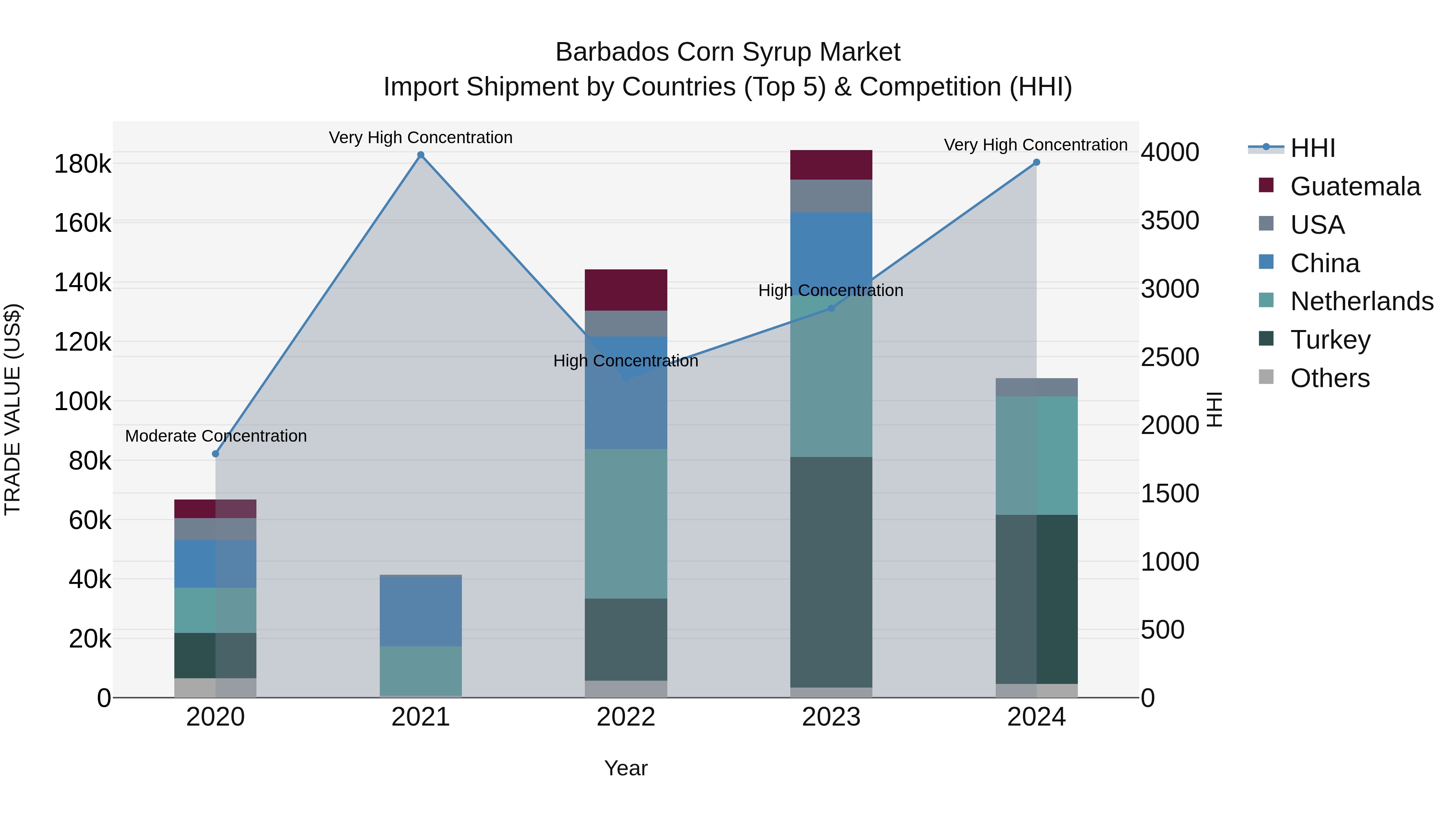 Barbados Corn Syrup Market Top 5 Importing Countries and Market Competition (HHI) Analysis