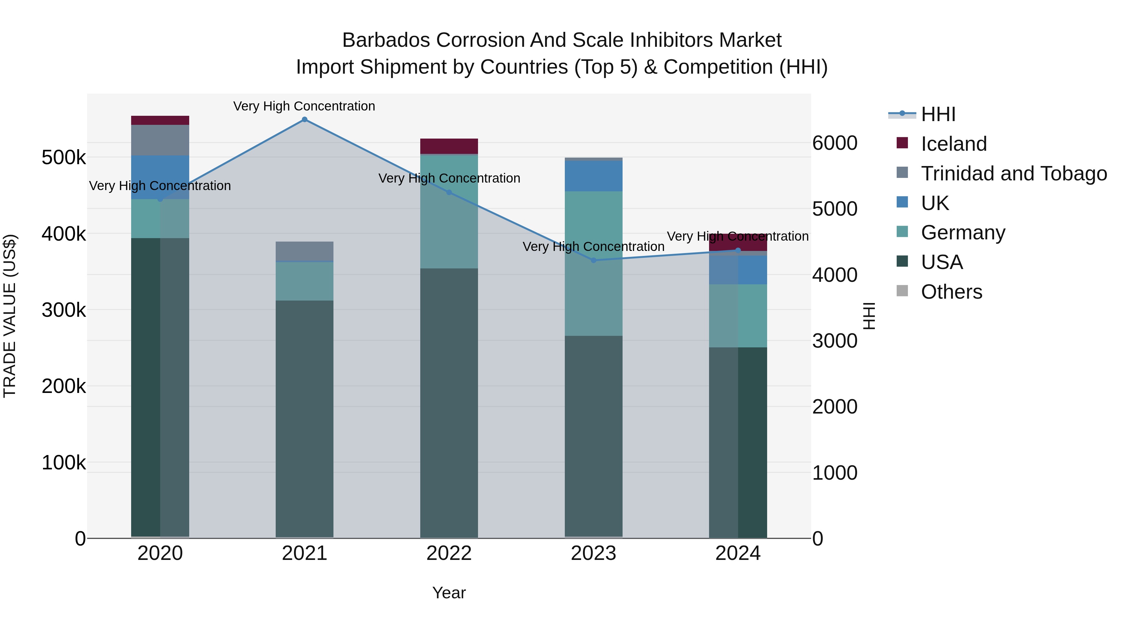 Barbados Corrosion and Scale Inhibitors Market Top 5 Importing Countries and Market Competition (HHI) Analysis