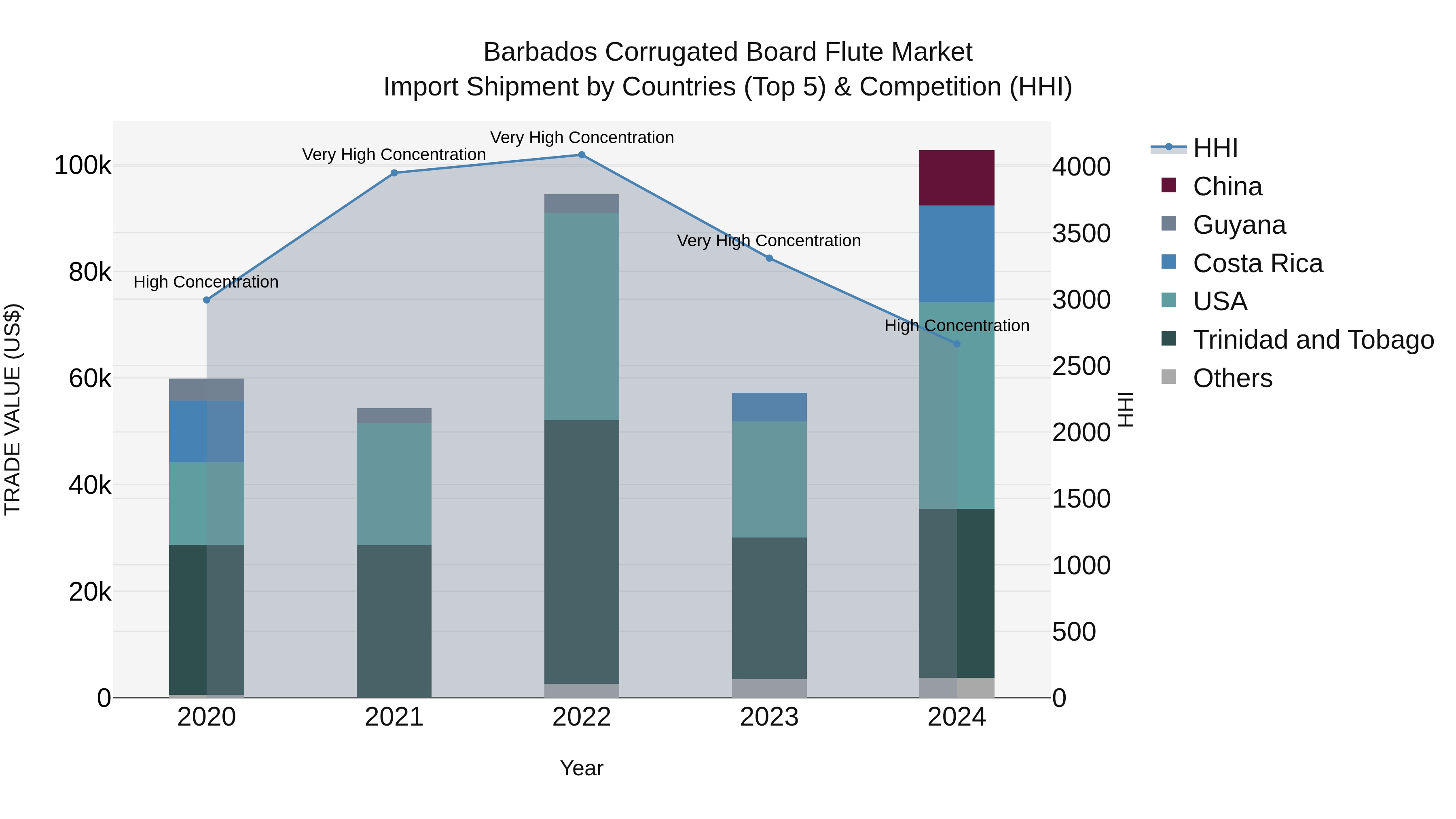 Barbados Corrugated Board Flute Market Top 5 Importing Countries and Market Competition (HHI) Analysis