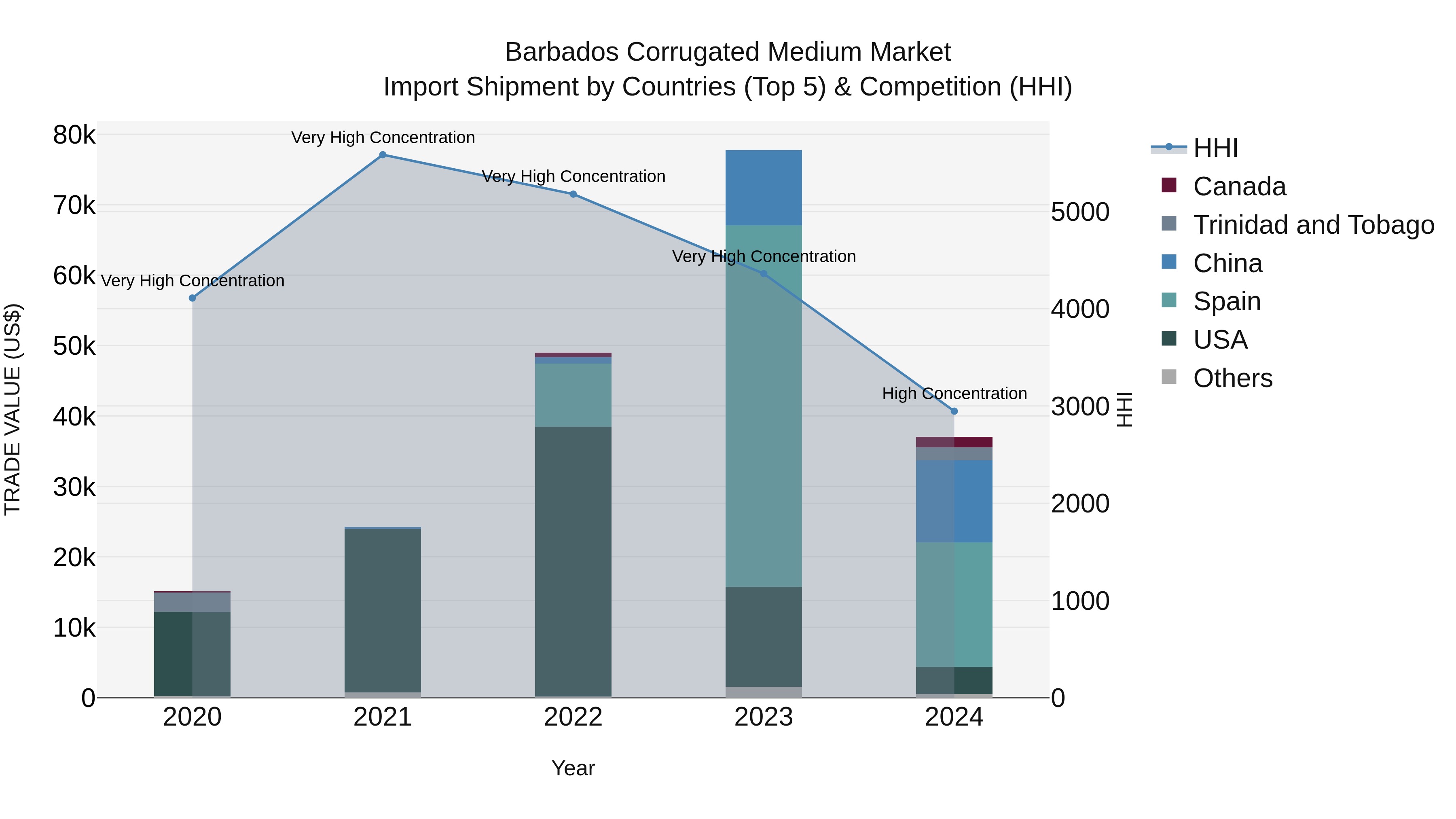 Barbados Corrugated Medium Market Top 5 Importing Countries and Market Competition (HHI) Analysis