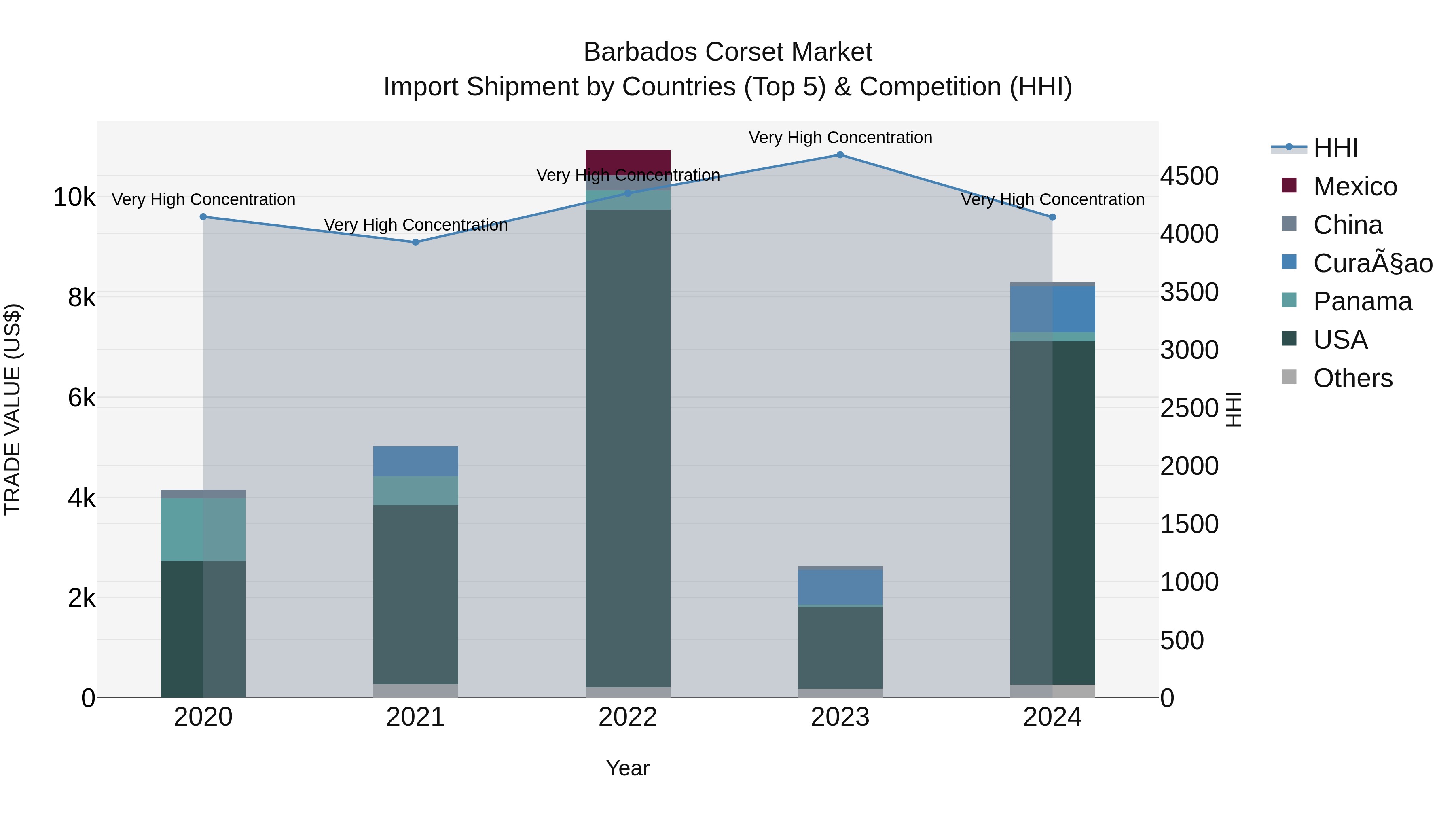 Barbados Corset Market Top 5 Importing Countries and Market Competition (HHI) Analysis