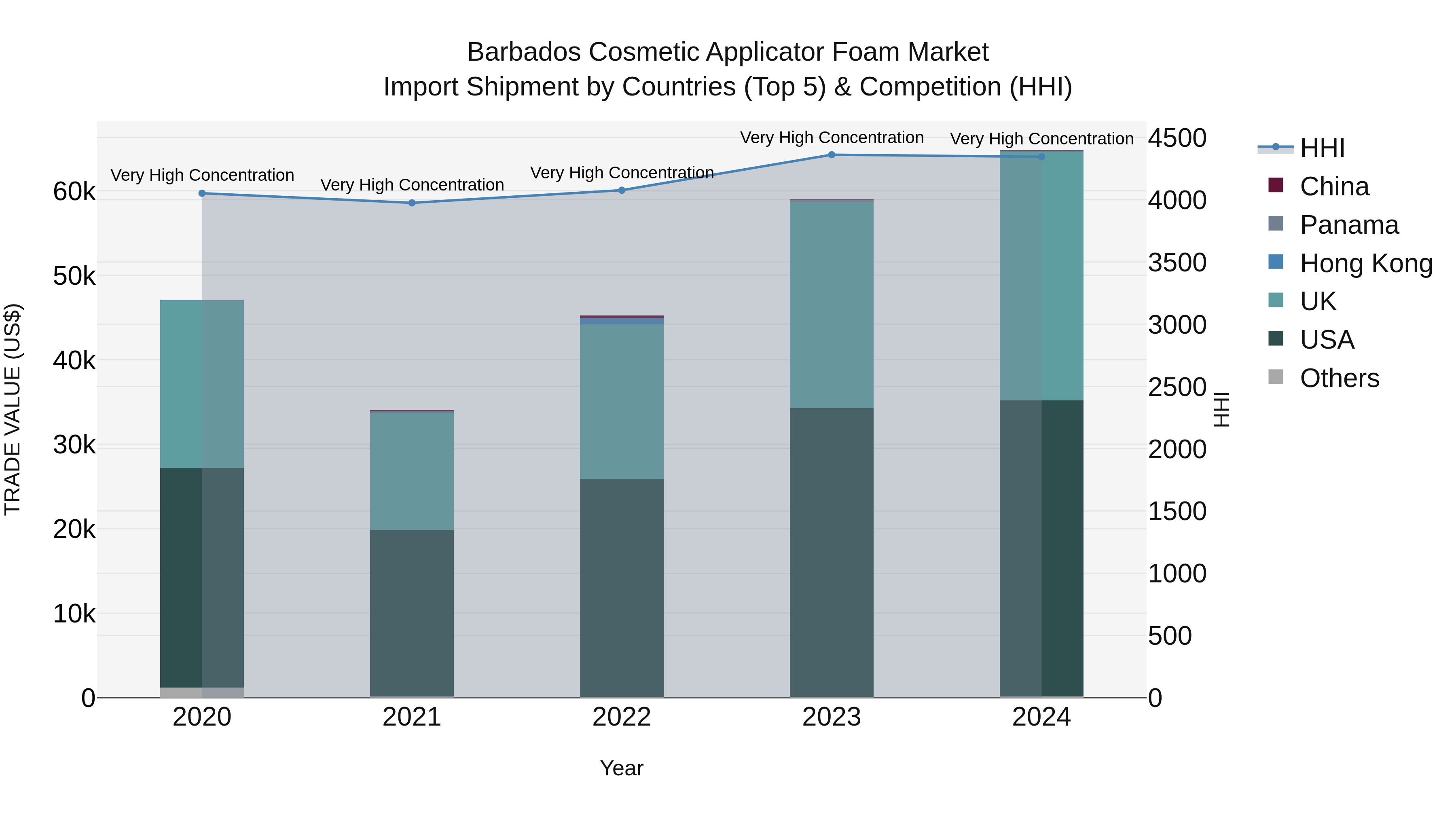 Barbados Cosmetic Applicator Foam Market Top 5 Importing Countries and Market Competition (HHI) Analysis