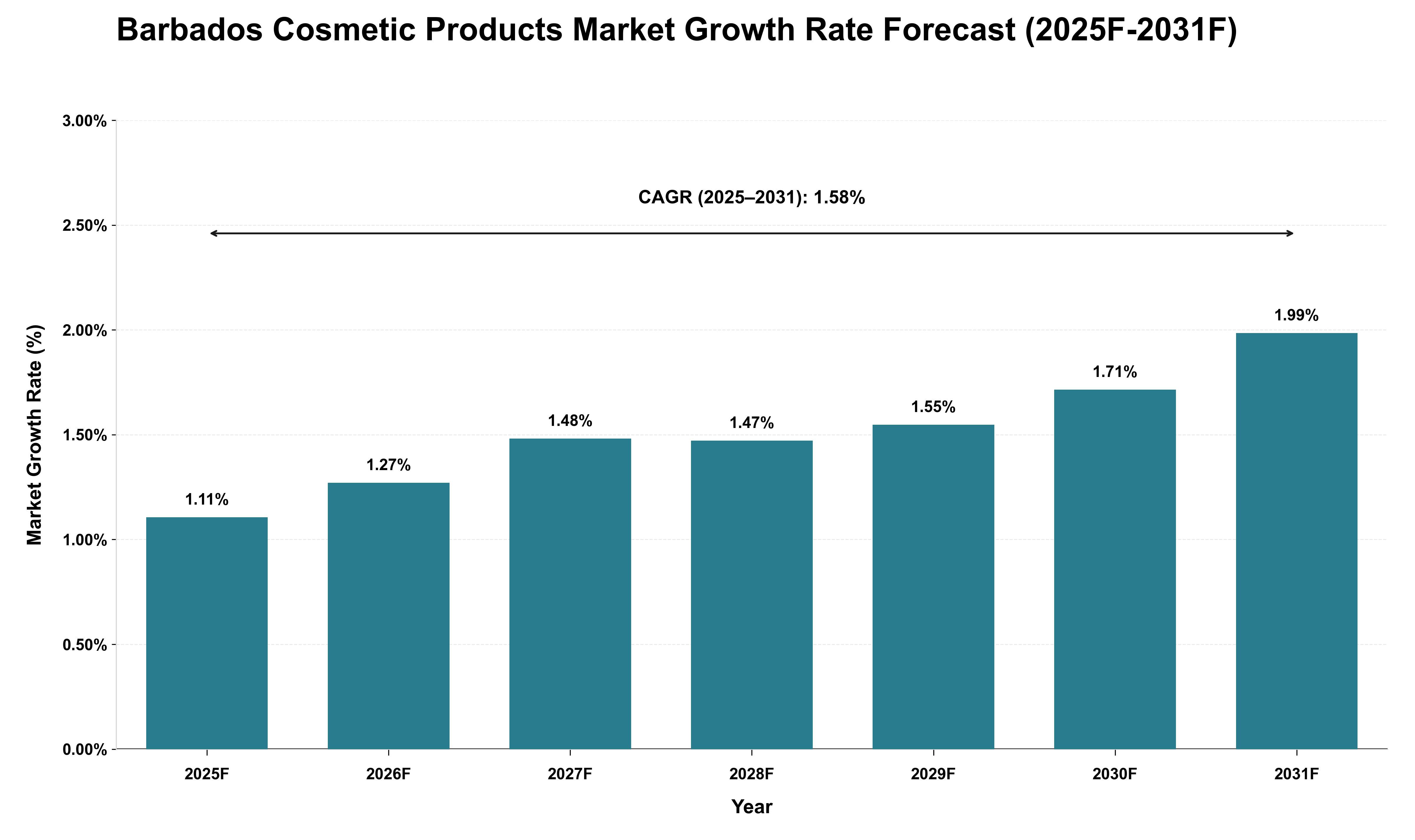 Barbados Cosmetic Products Market Growth Rate Analysis (2025 - 2031)