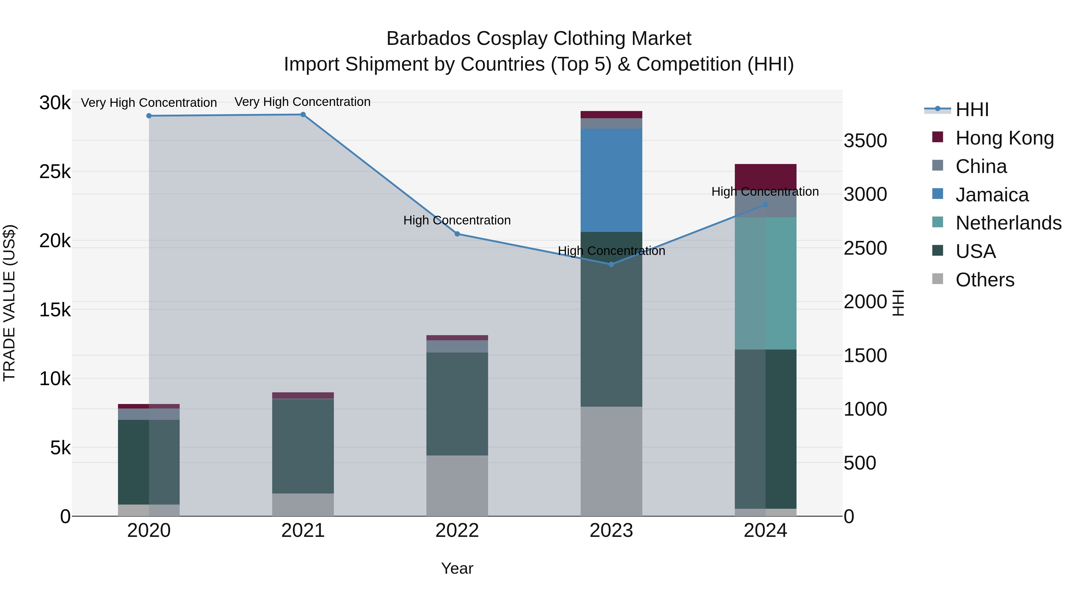Barbados Cosplay Clothing Market Top 5 Importing Countries and Market Competition (HHI) Analysis