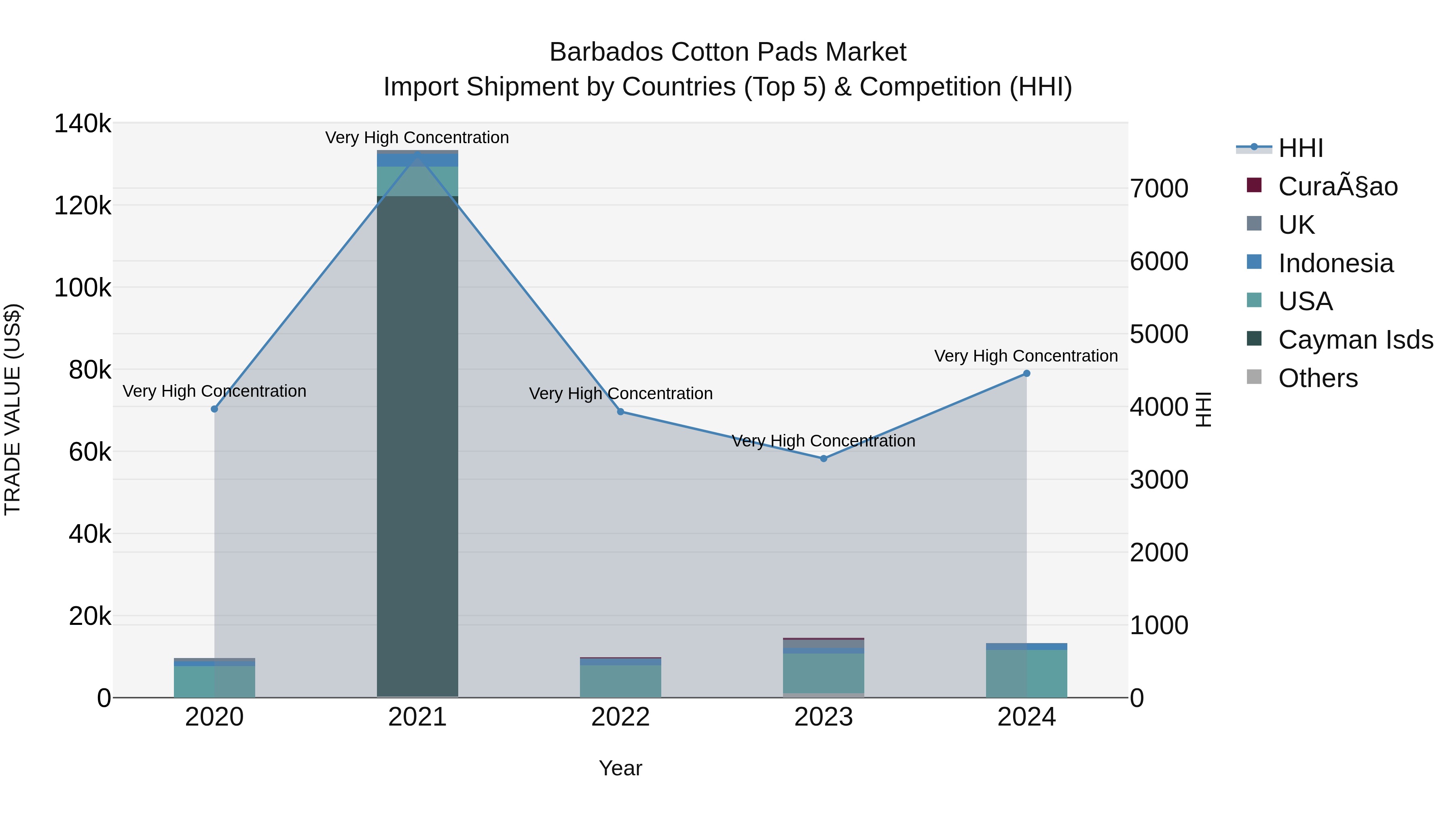 Barbados Cotton Pads Market Top 5 Importing Countries and Market Competition (HHI) Analysis