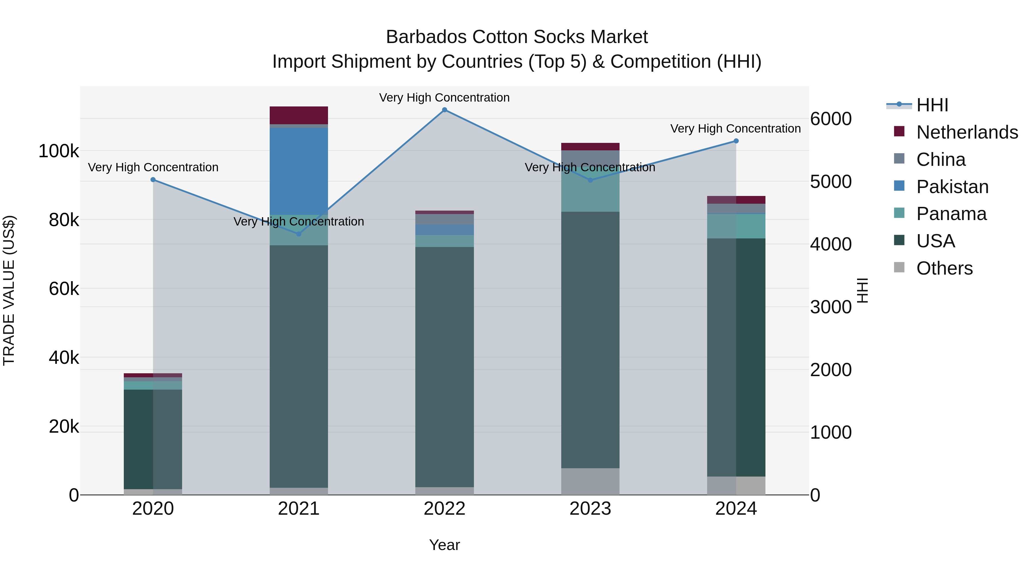 Barbados Cotton Socks Market Top 5 Importing Countries and Market Competition (HHI) Analysis