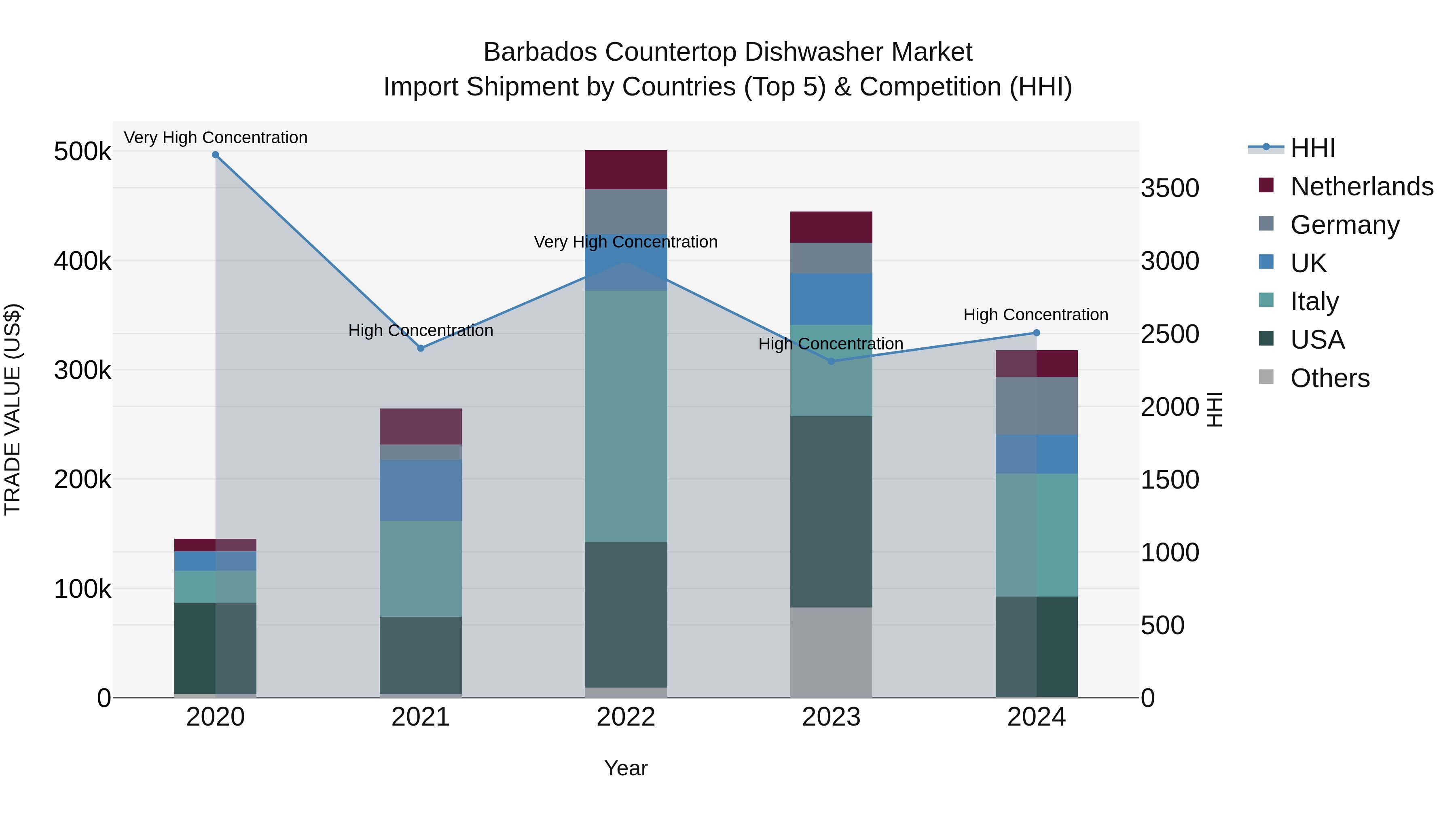 Barbados Countertop Dishwasher Market Top 5 Importing Countries and Market Competition (HHI) Analysis