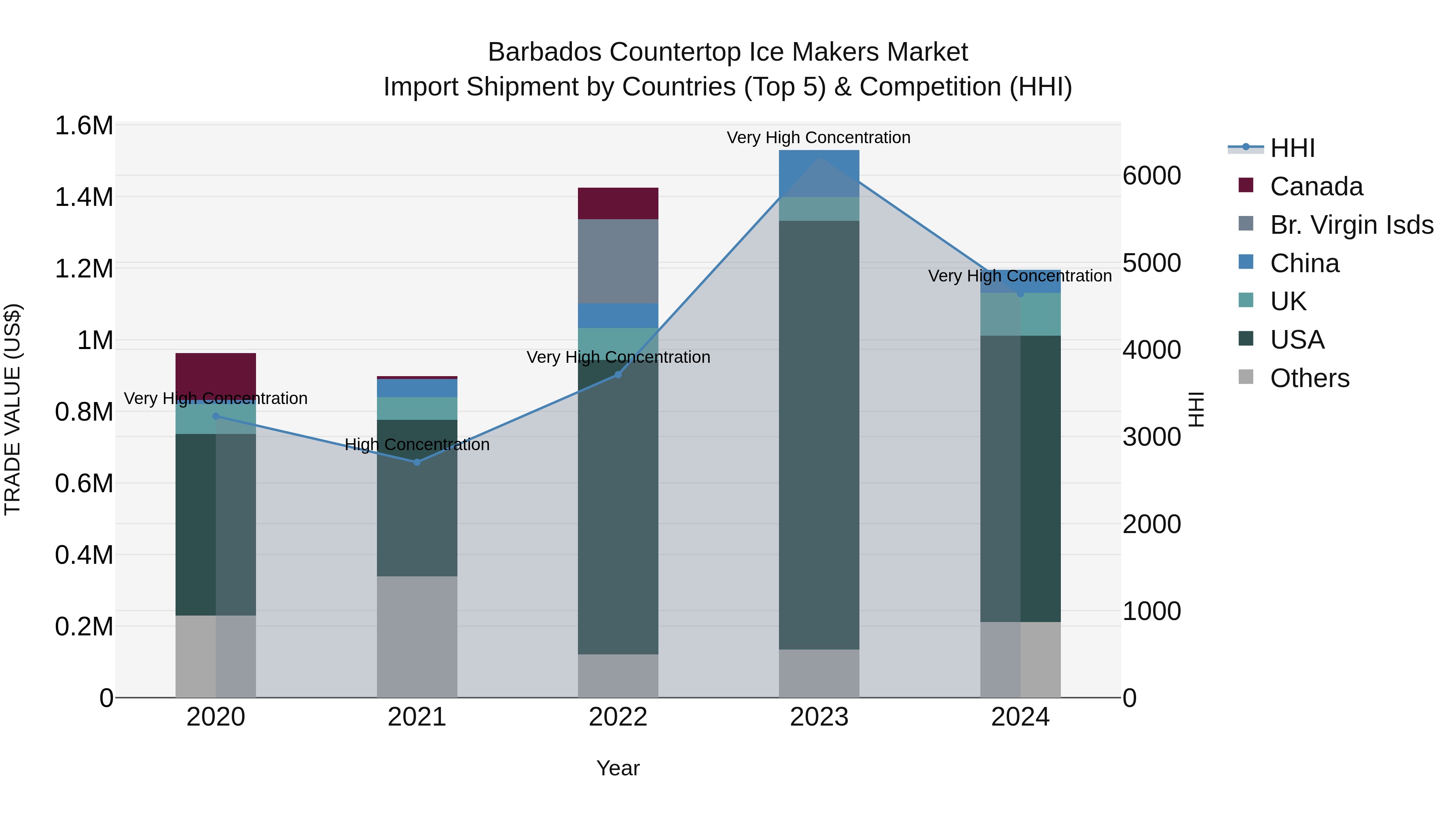 Barbados Countertop Ice Makers Market Top 5 Importing Countries and Market Competition (HHI) Analysis