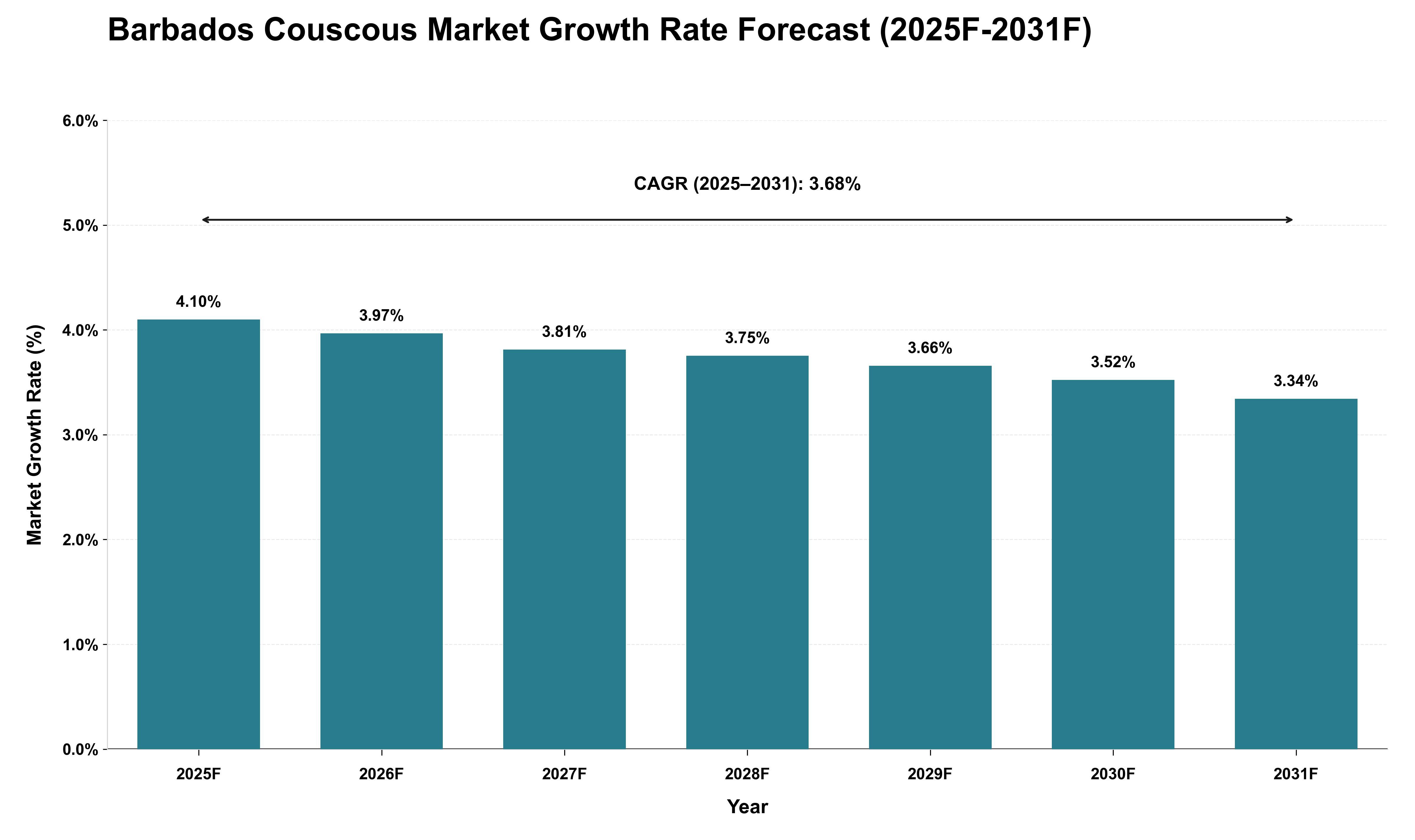 Barbados Couscous Market Growth Rate Analysis (2025 - 2031)