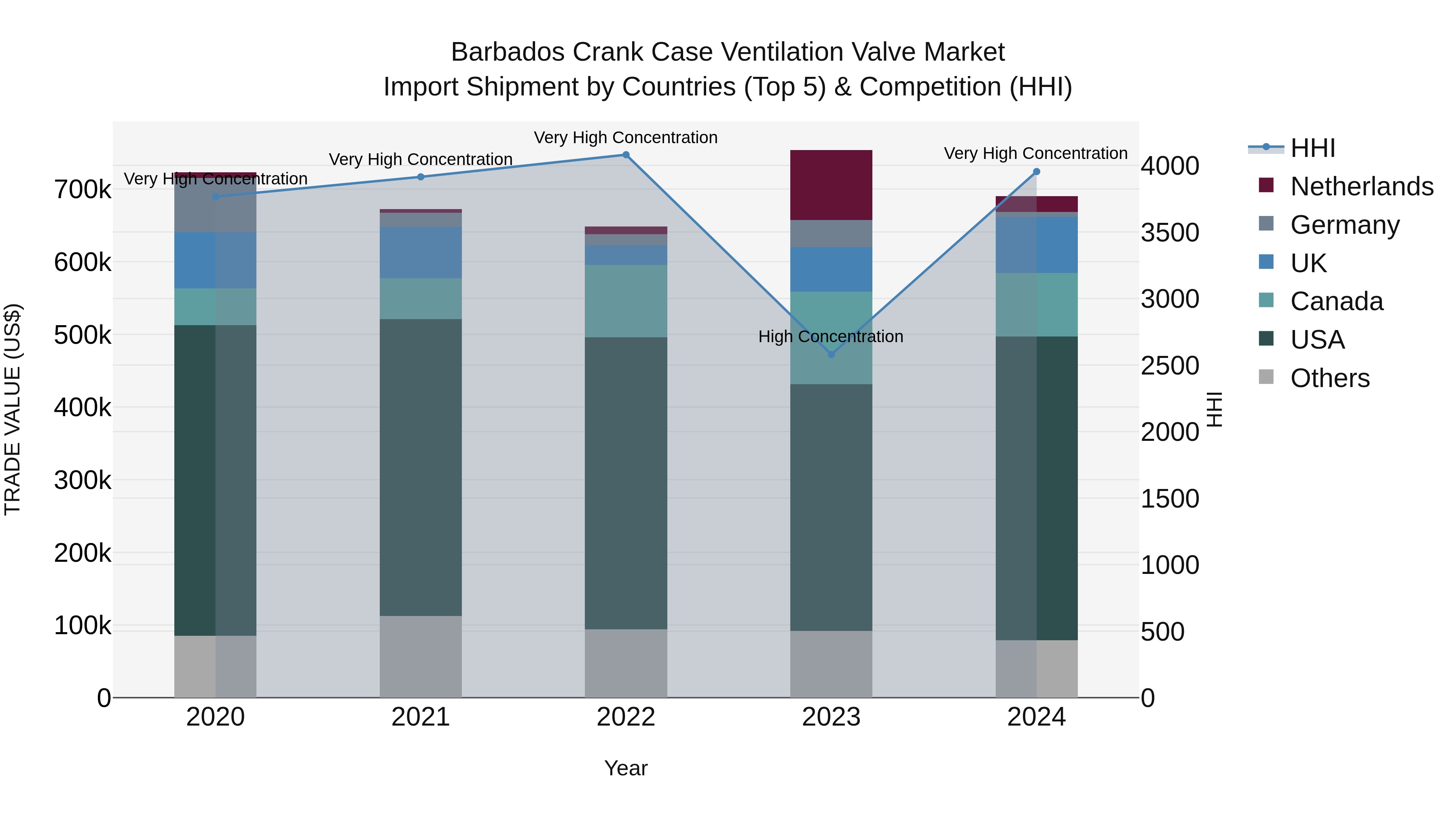 Barbados Crank Case Ventilation Valve Market Top 5 Importing Countries and Market Competition (HHI) Analysis