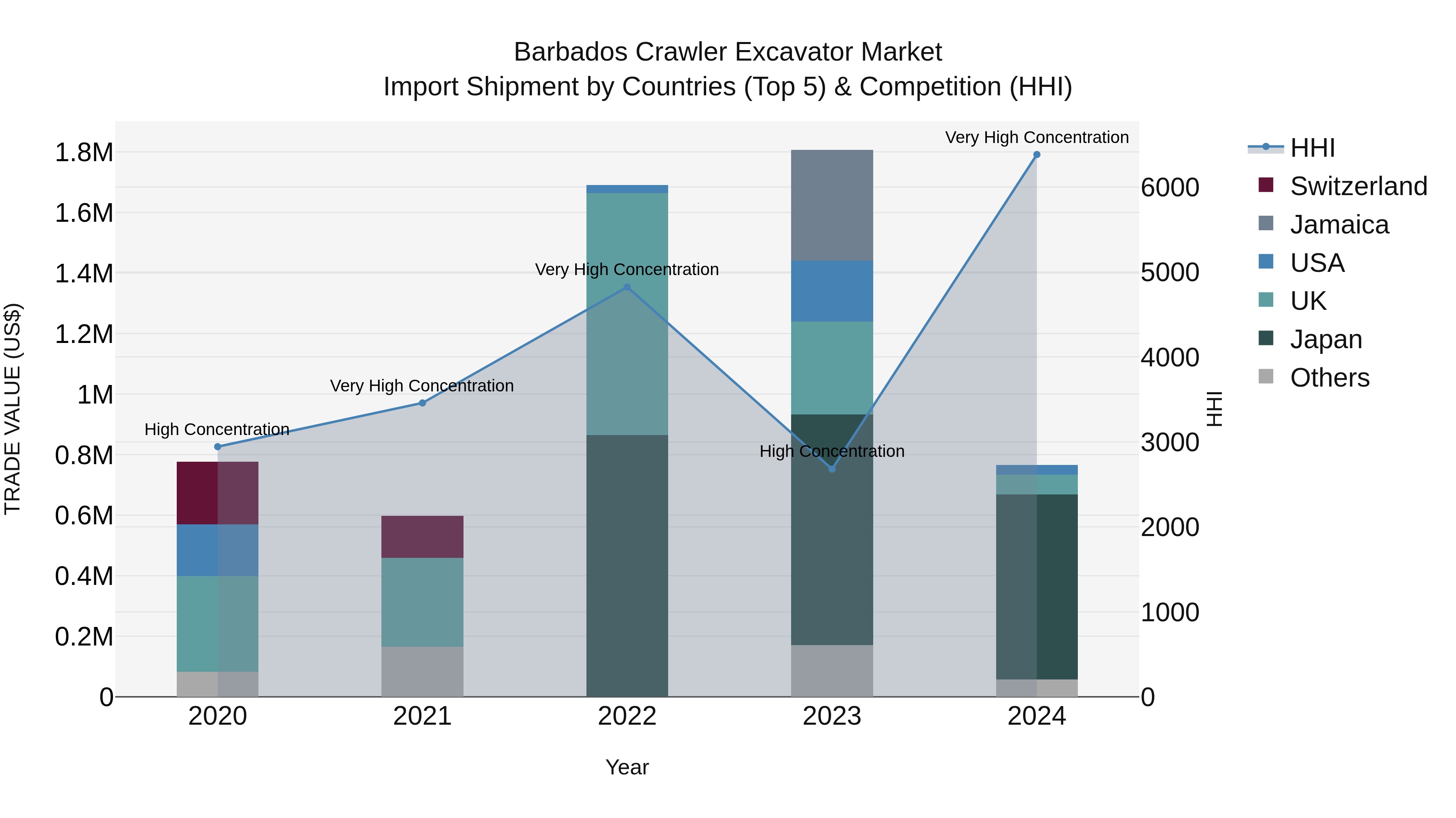 Barbados Crawler Excavator Market Top 5 Importing Countries and Market Competition (HHI) Analysis
