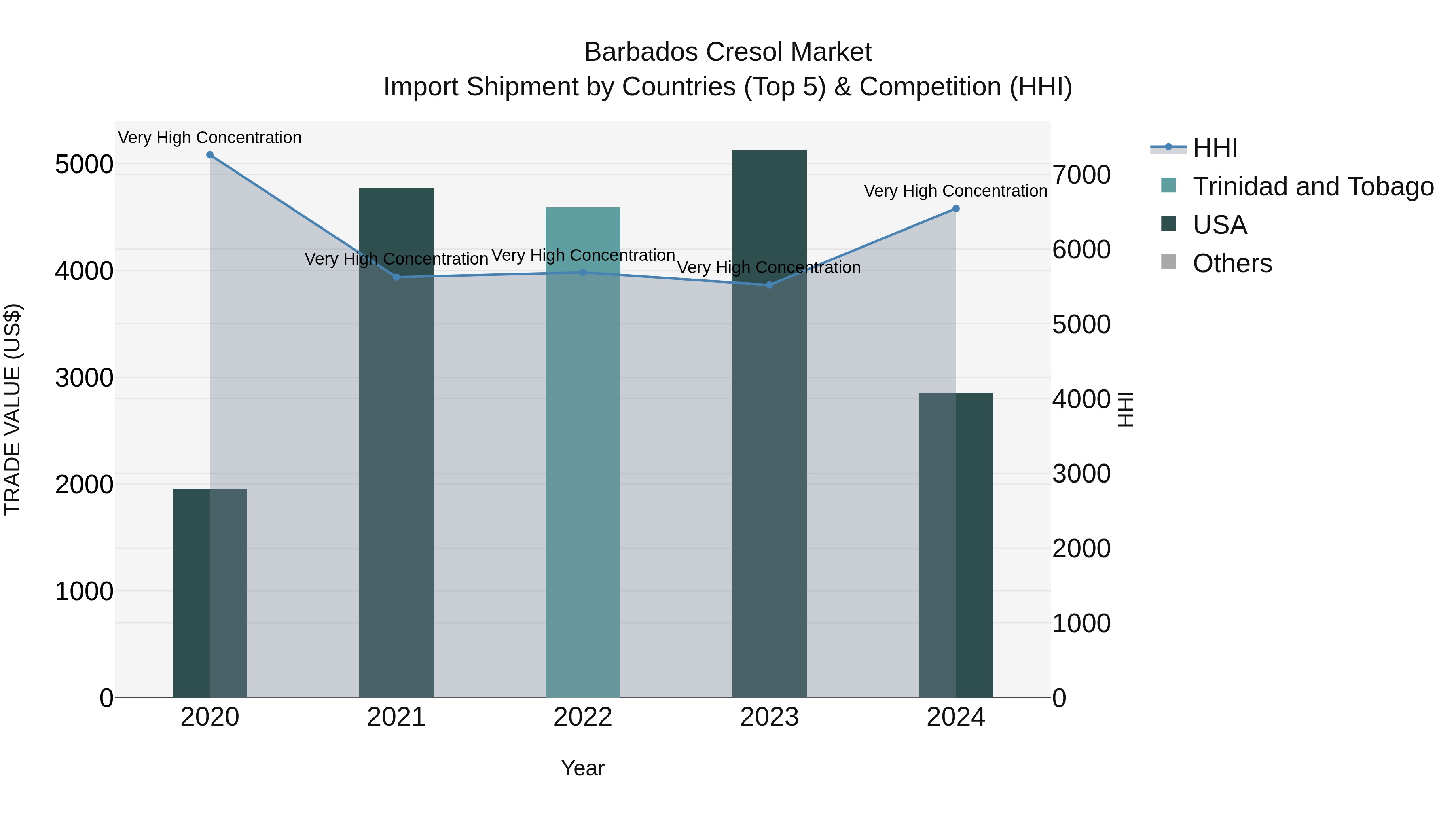 Barbados Cresol Market Top 5 Importing Countries and Market Competition (HHI) Analysis