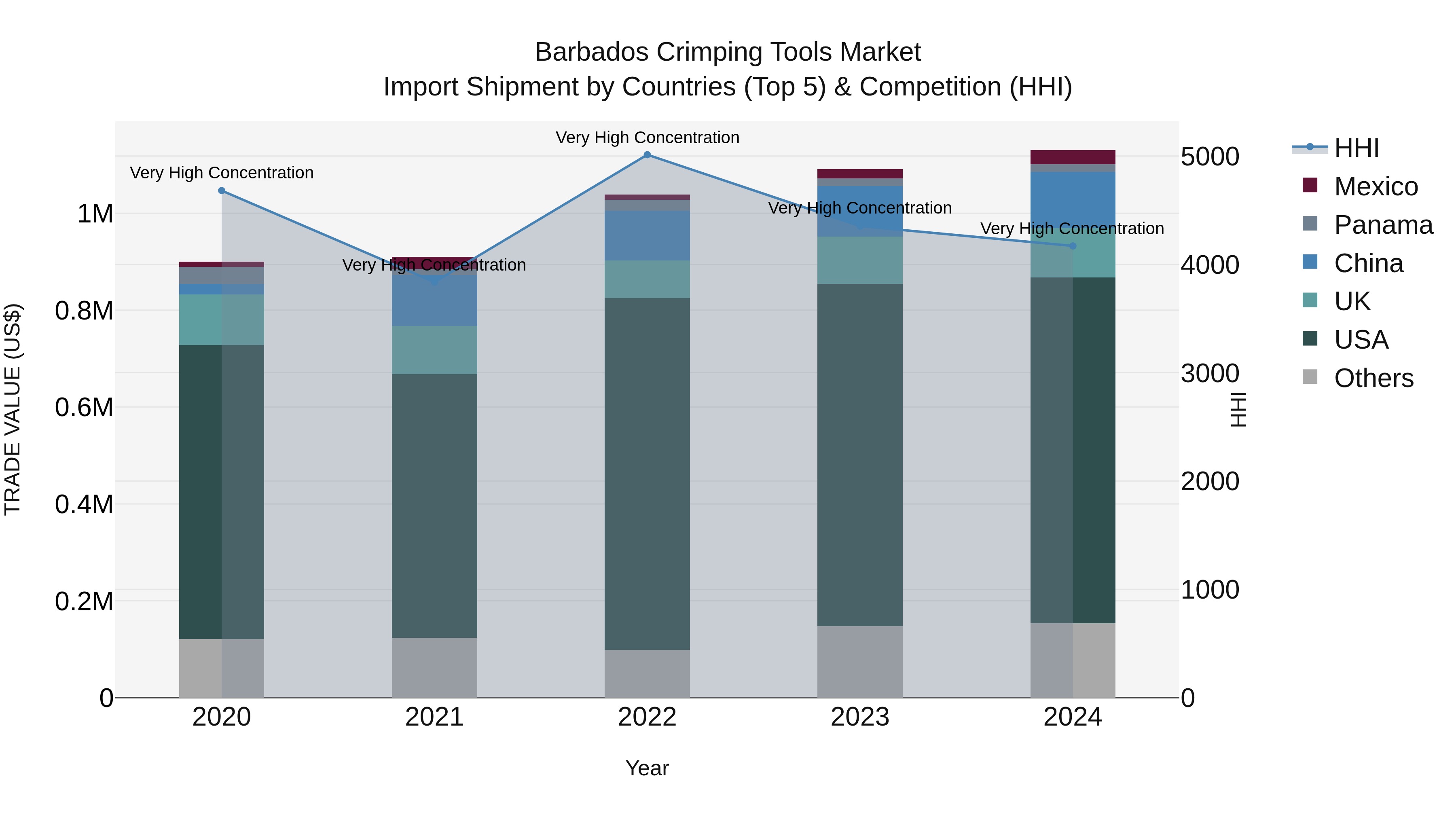 Barbados Crimping Tools Market Top 5 Importing Countries and Market Competition (HHI) Analysis