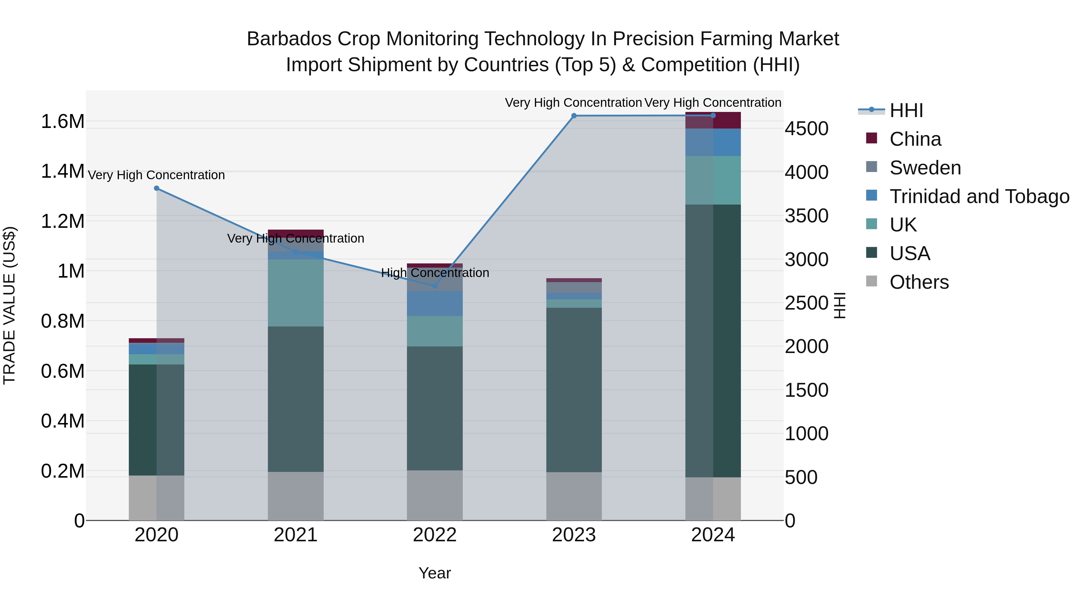 Barbados Crop Monitoring Technology in Precision Farming Market Top 5 Importing Countries and Market Competition (HHI) Analysis