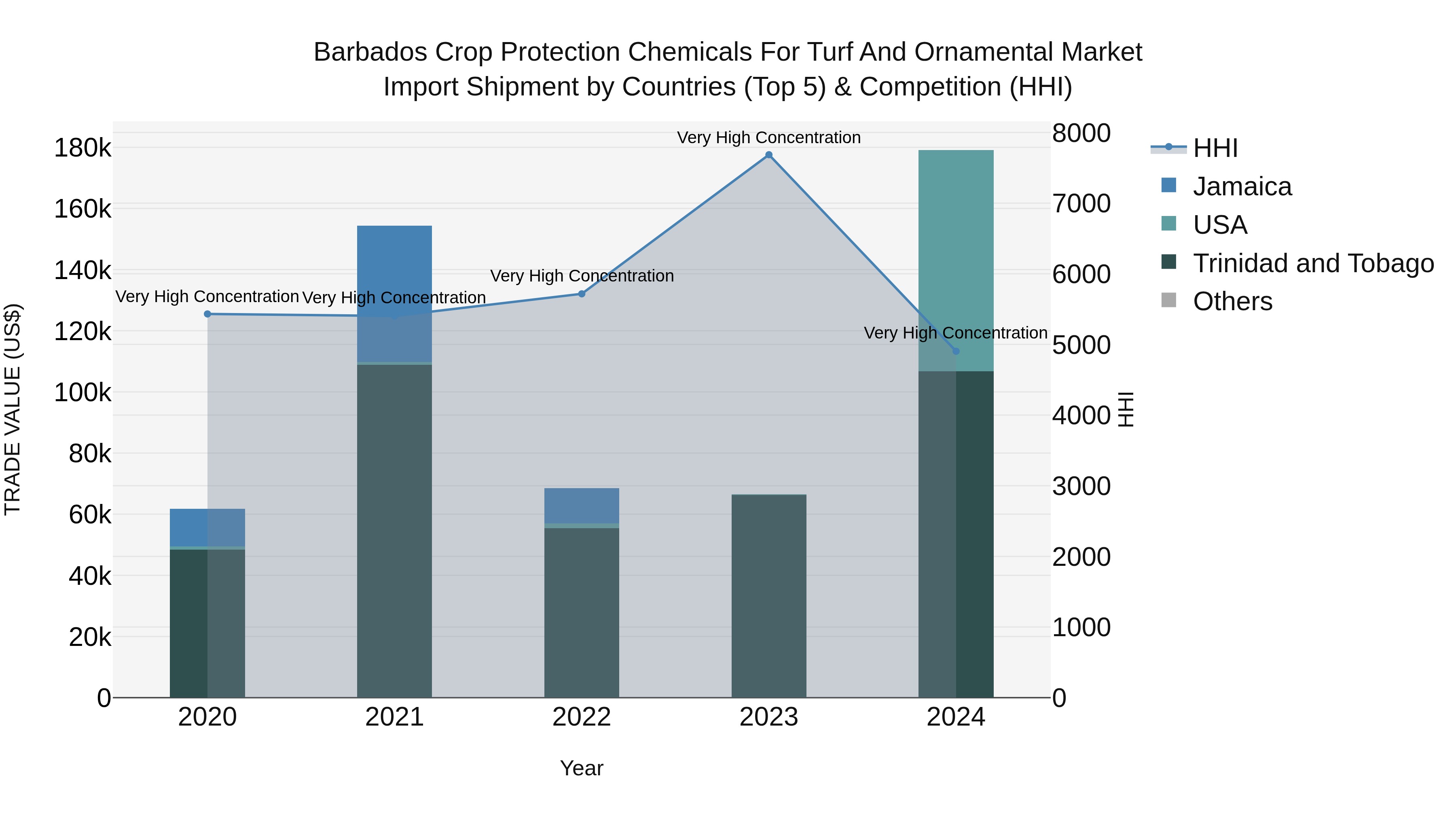 Barbados Crop Protection Chemicals for Turf and Ornamental Market Top 5 Importing Countries and Market Competition (HHI) Analysis