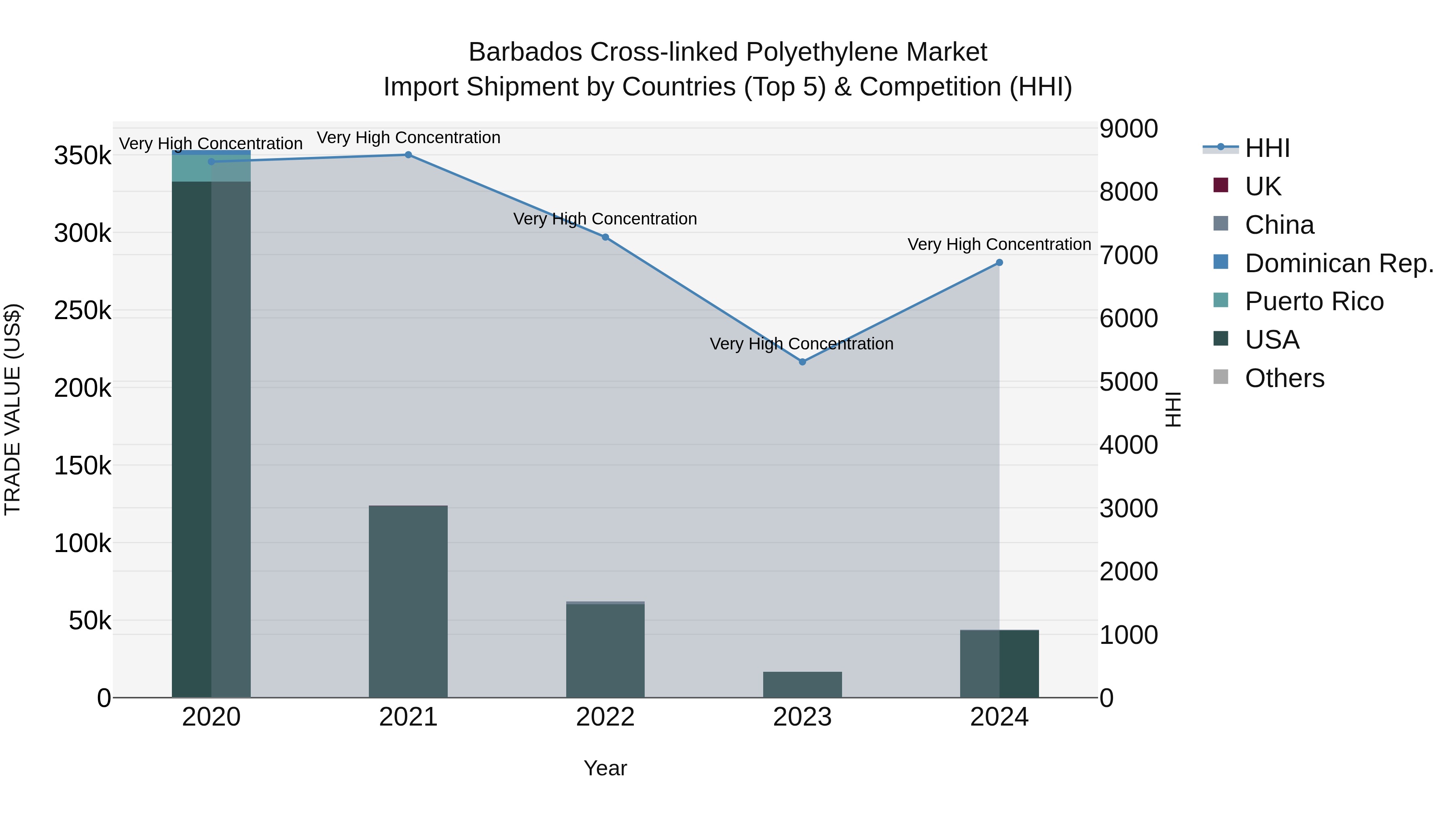 Barbados Cross-linked Polyethylene Market Top 5 Importing Countries and Market Competition (HHI) Analysis