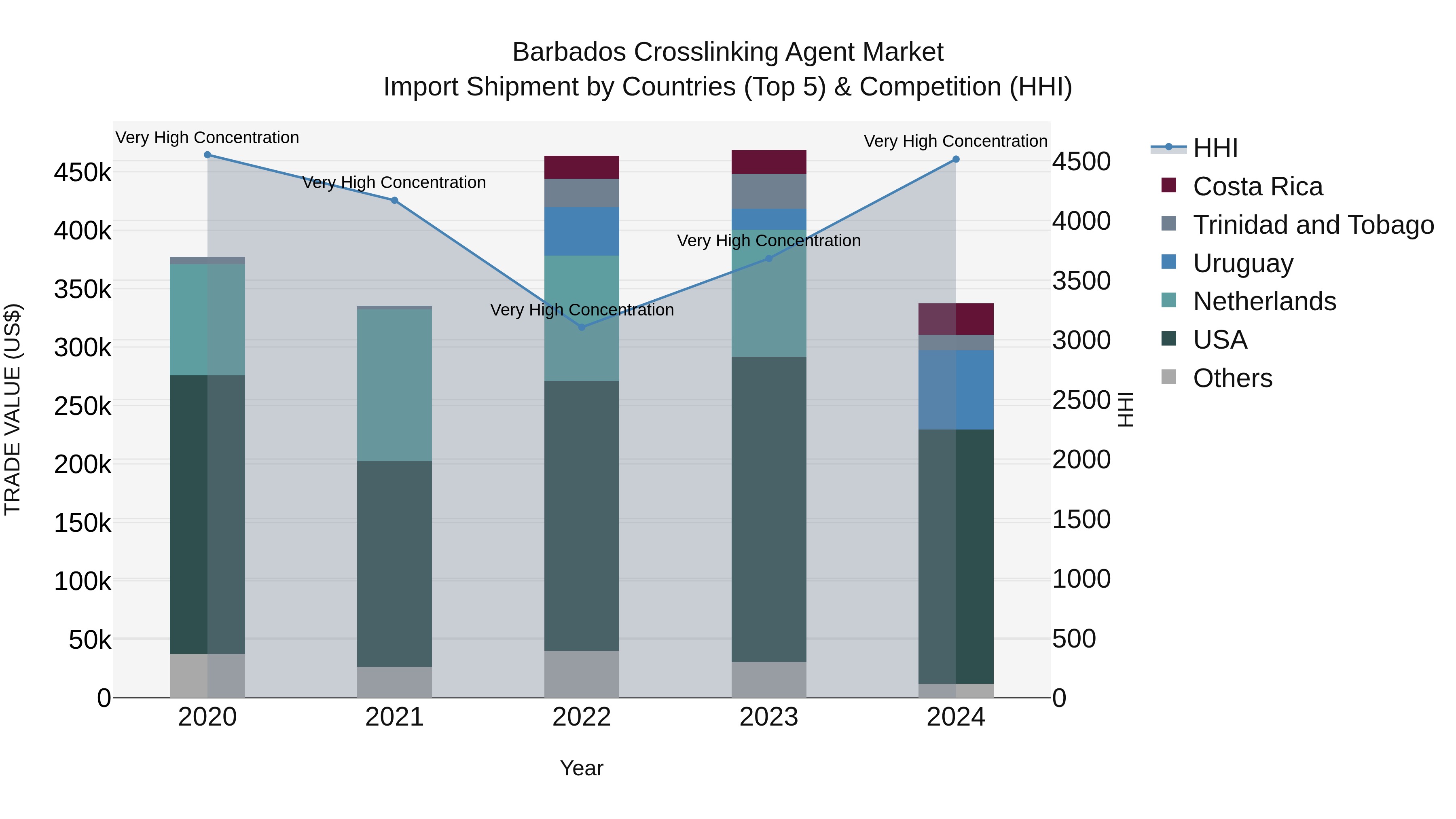Barbados Crosslinking Agent Market Top 5 Importing Countries and Market Competition (HHI) Analysis
